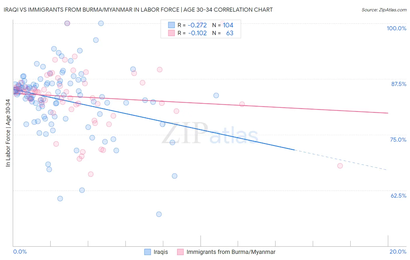 Iraqi vs Immigrants from Burma/Myanmar In Labor Force | Age 30-34