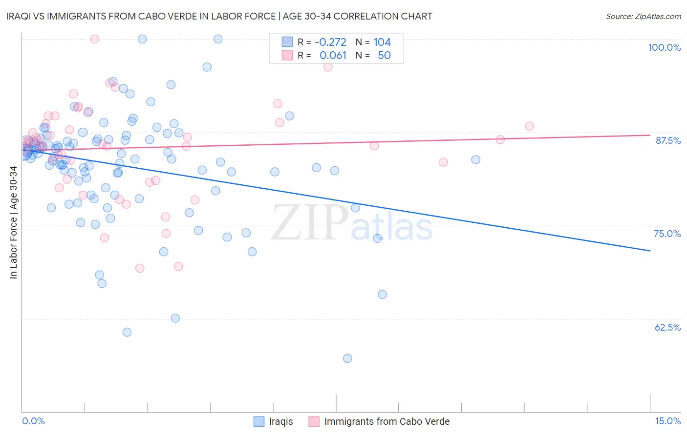 Iraqi vs Immigrants from Cabo Verde In Labor Force | Age 30-34
