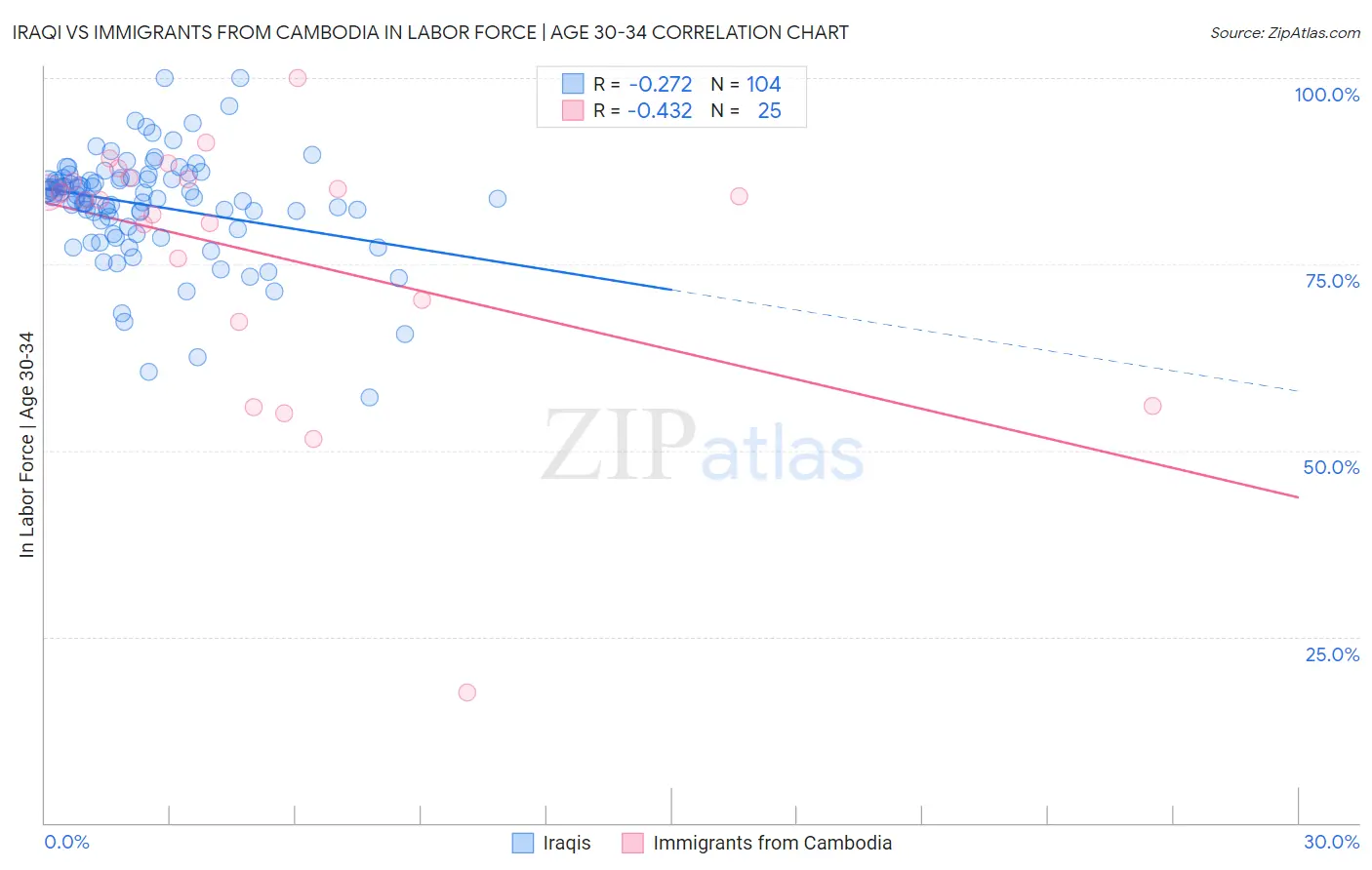 Iraqi vs Immigrants from Cambodia In Labor Force | Age 30-34
