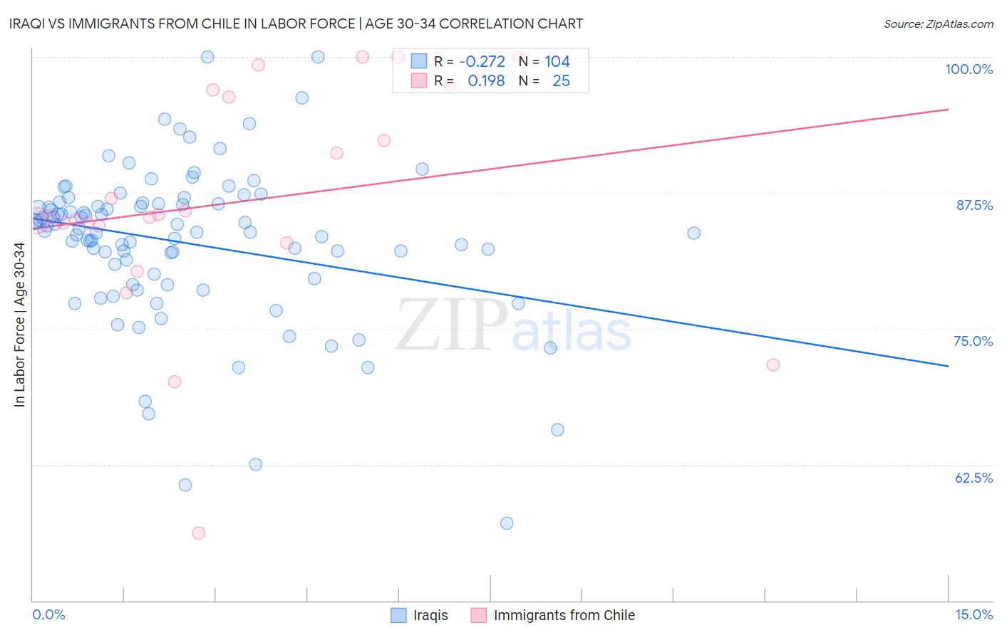 Iraqi vs Immigrants from Chile In Labor Force | Age 30-34
