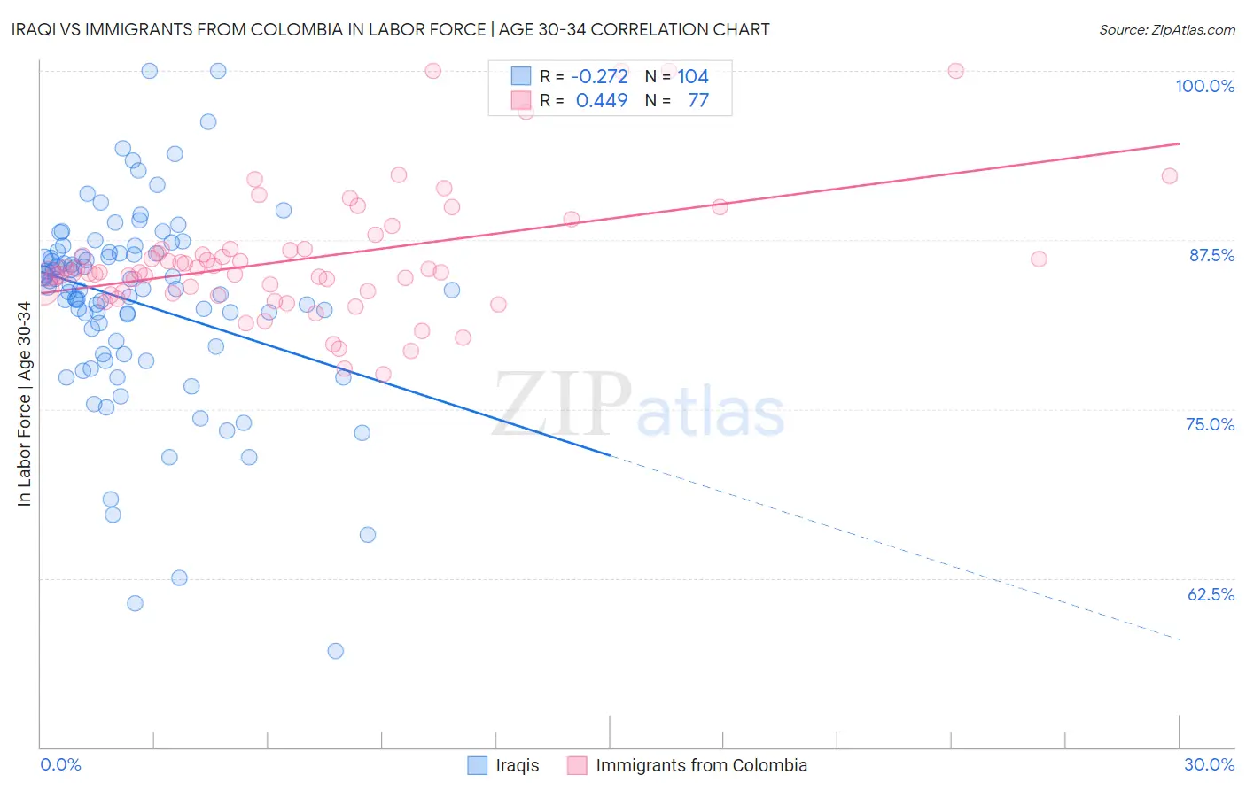 Iraqi vs Immigrants from Colombia In Labor Force | Age 30-34