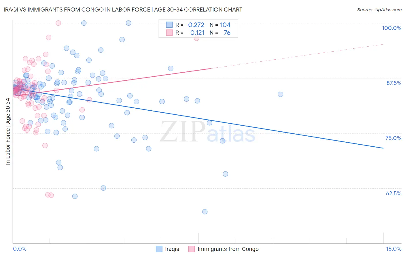 Iraqi vs Immigrants from Congo In Labor Force | Age 30-34