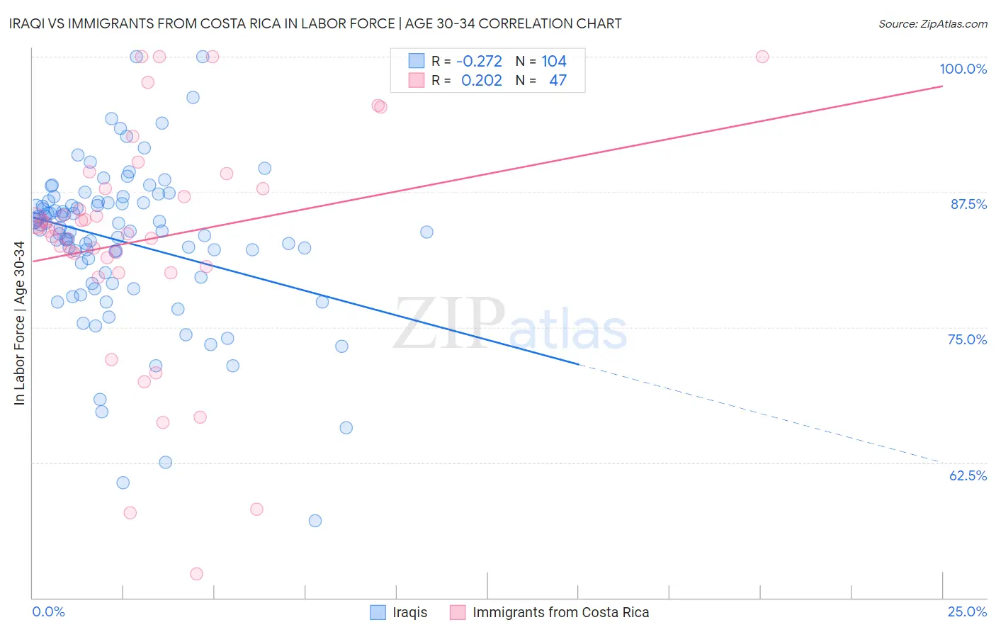 Iraqi vs Immigrants from Costa Rica In Labor Force | Age 30-34