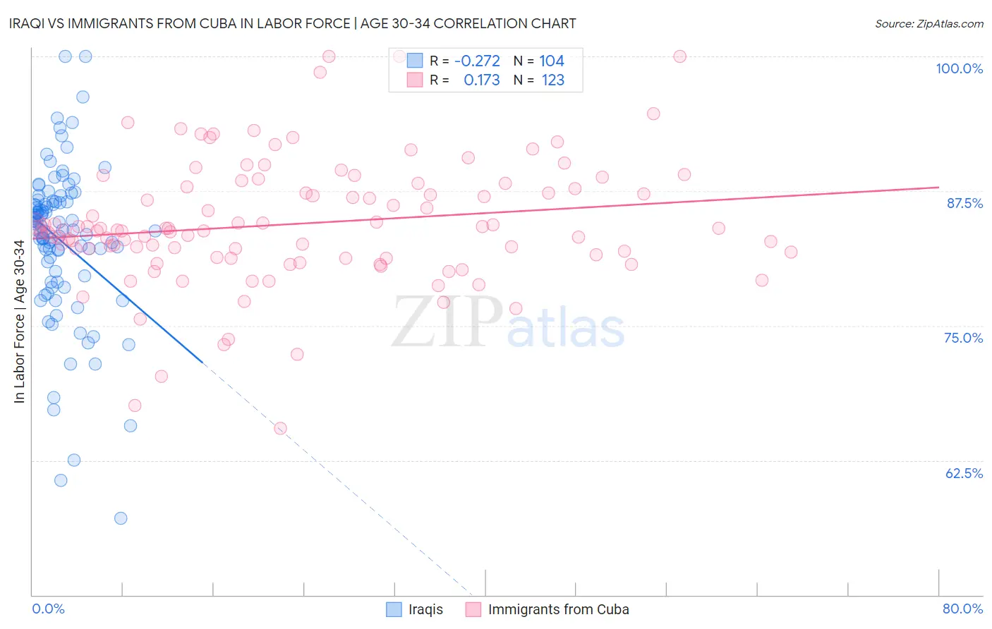 Iraqi vs Immigrants from Cuba In Labor Force | Age 30-34