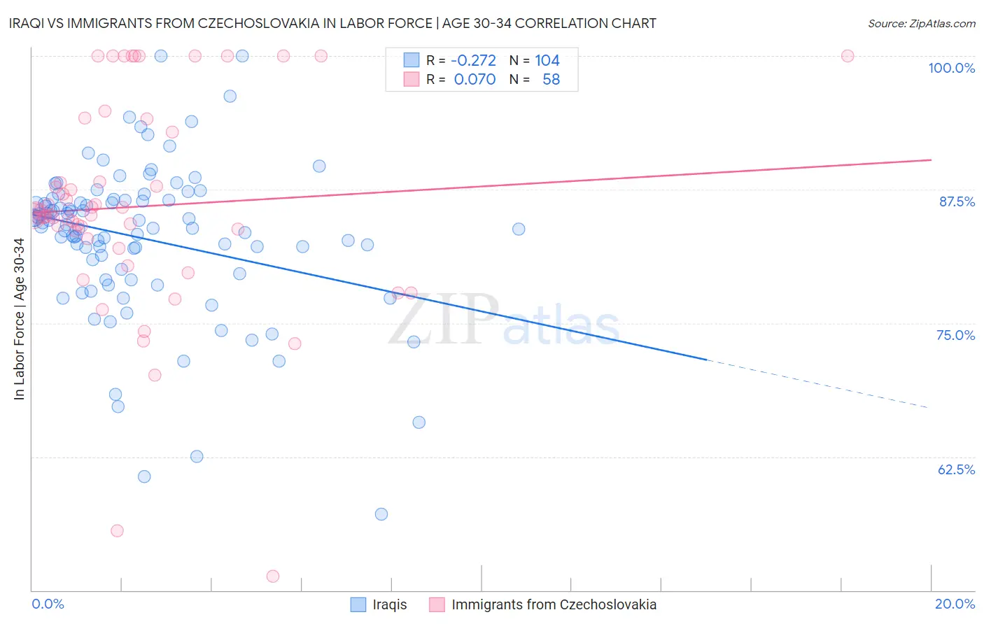 Iraqi vs Immigrants from Czechoslovakia In Labor Force | Age 30-34