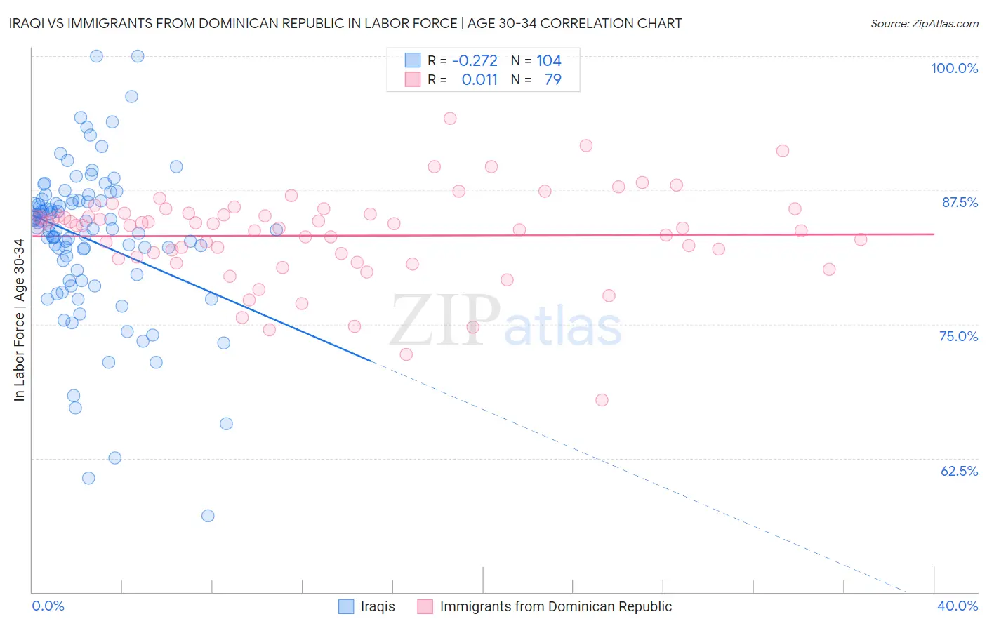 Iraqi vs Immigrants from Dominican Republic In Labor Force | Age 30-34