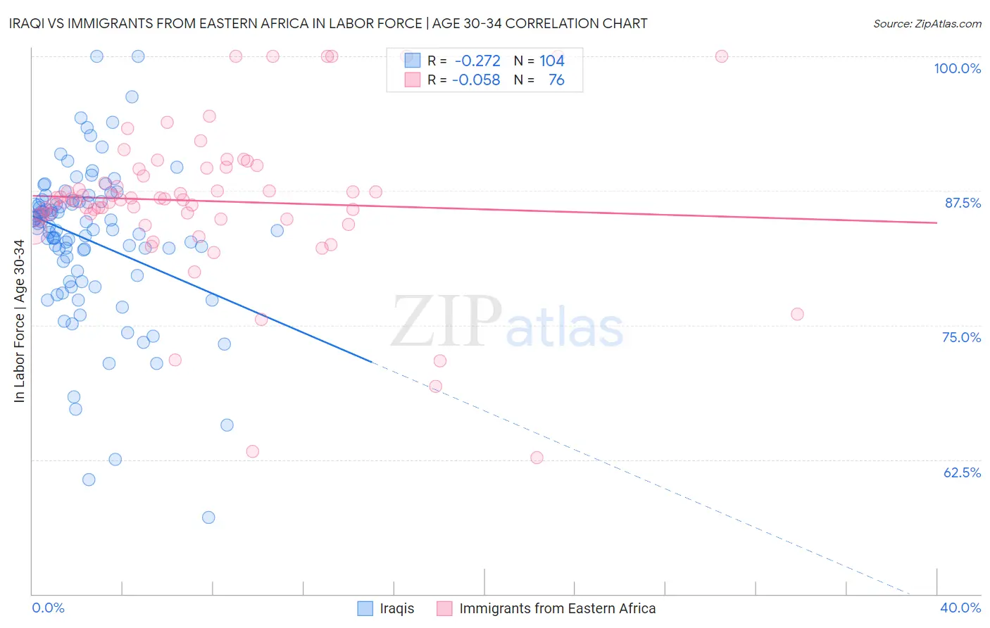 Iraqi vs Immigrants from Eastern Africa In Labor Force | Age 30-34