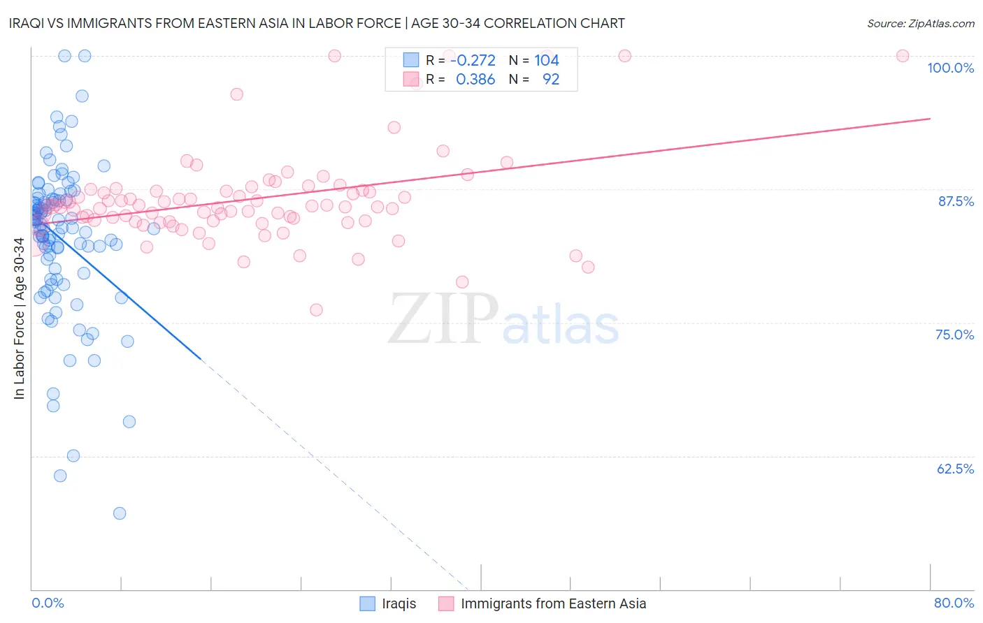 Iraqi vs Immigrants from Eastern Asia In Labor Force | Age 30-34