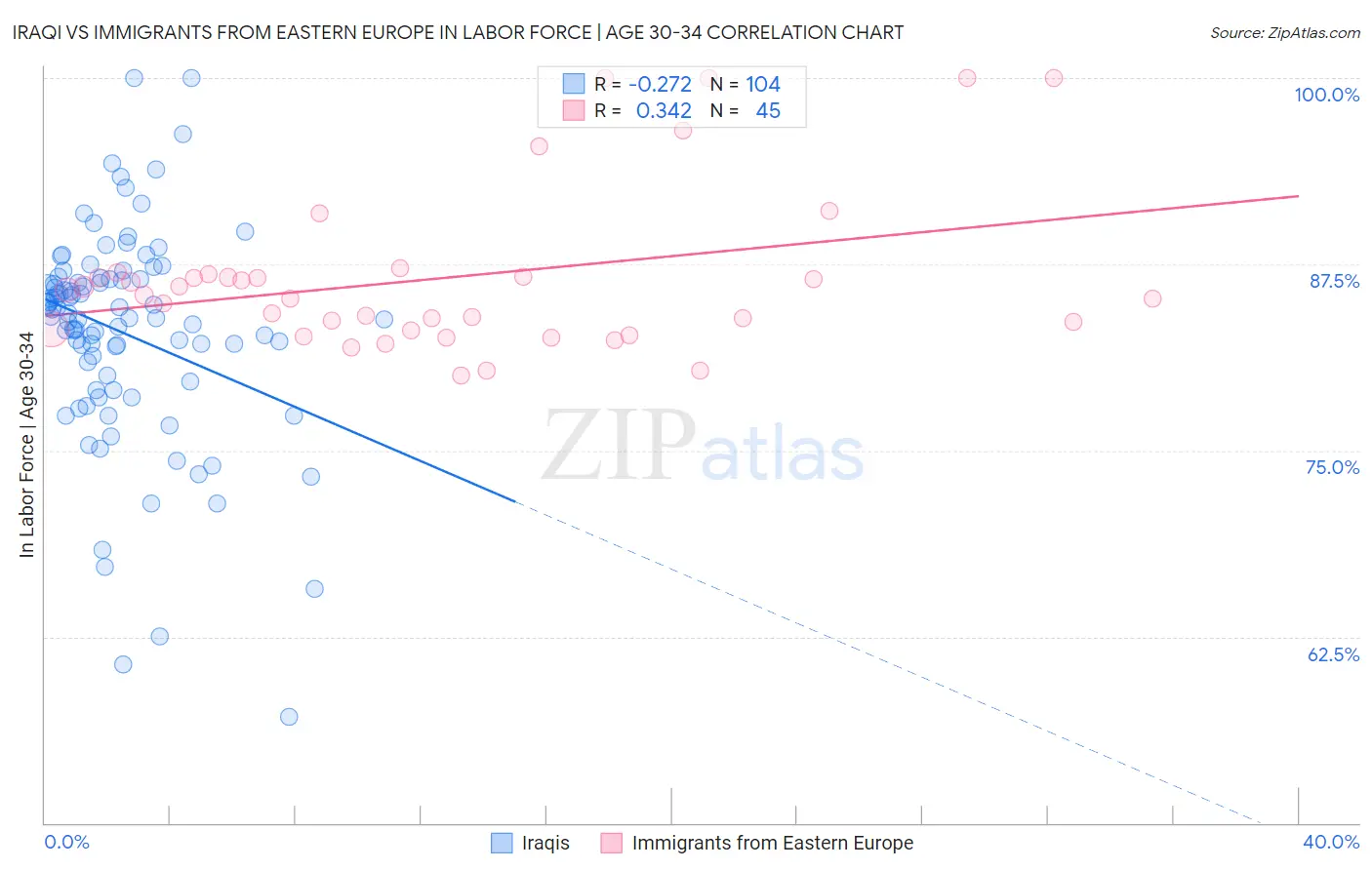 Iraqi vs Immigrants from Eastern Europe In Labor Force | Age 30-34