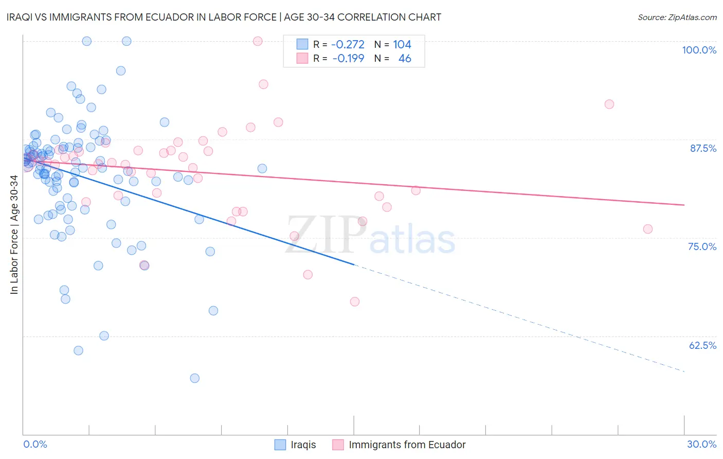 Iraqi vs Immigrants from Ecuador In Labor Force | Age 30-34