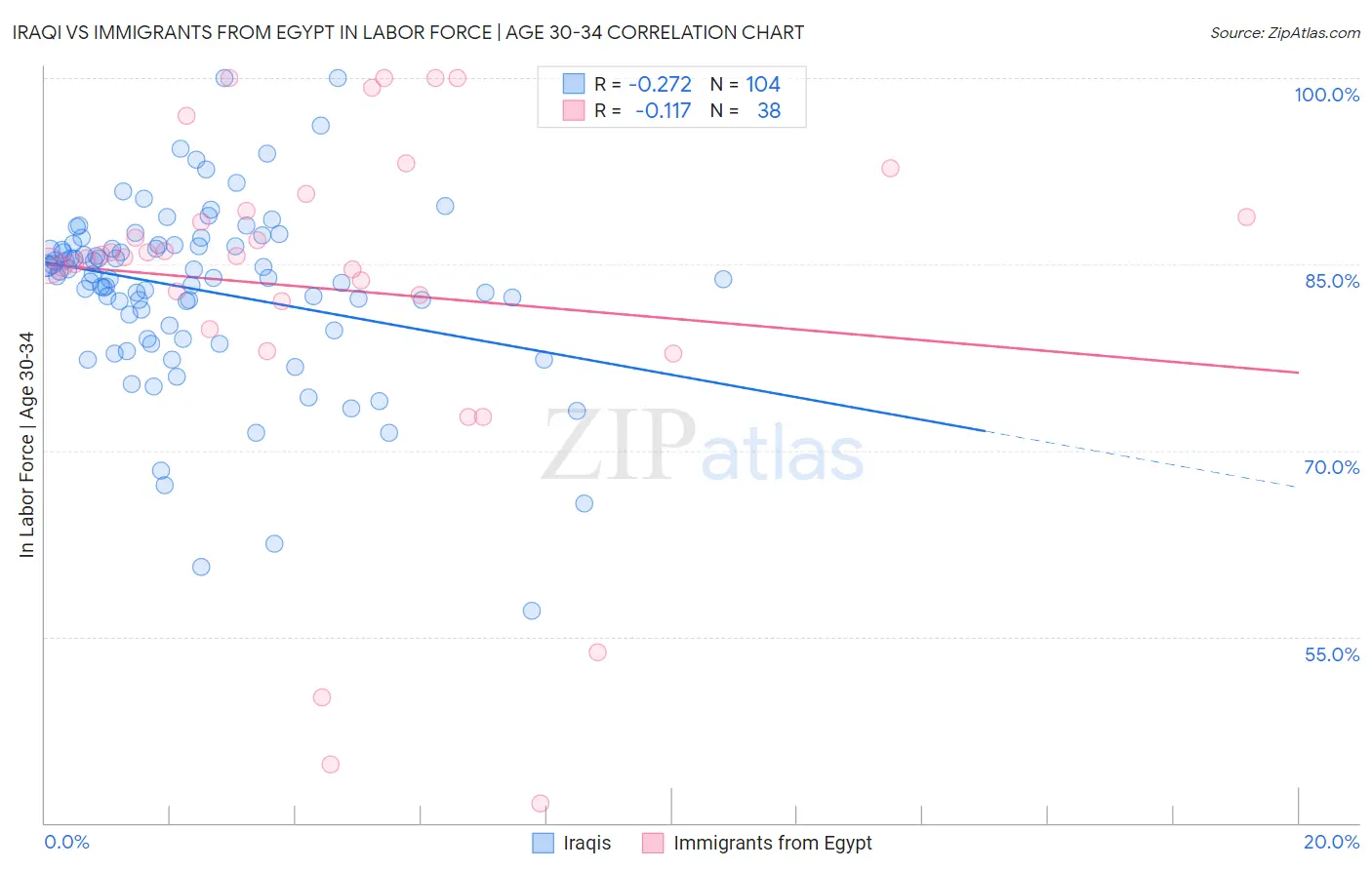 Iraqi vs Immigrants from Egypt In Labor Force | Age 30-34