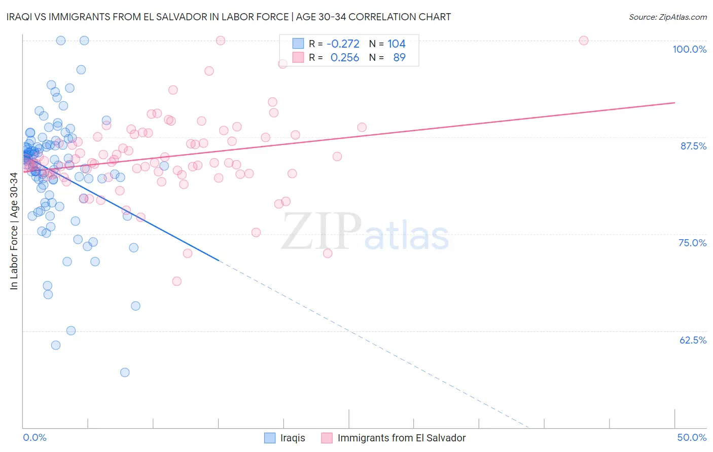 Iraqi vs Immigrants from El Salvador In Labor Force | Age 30-34