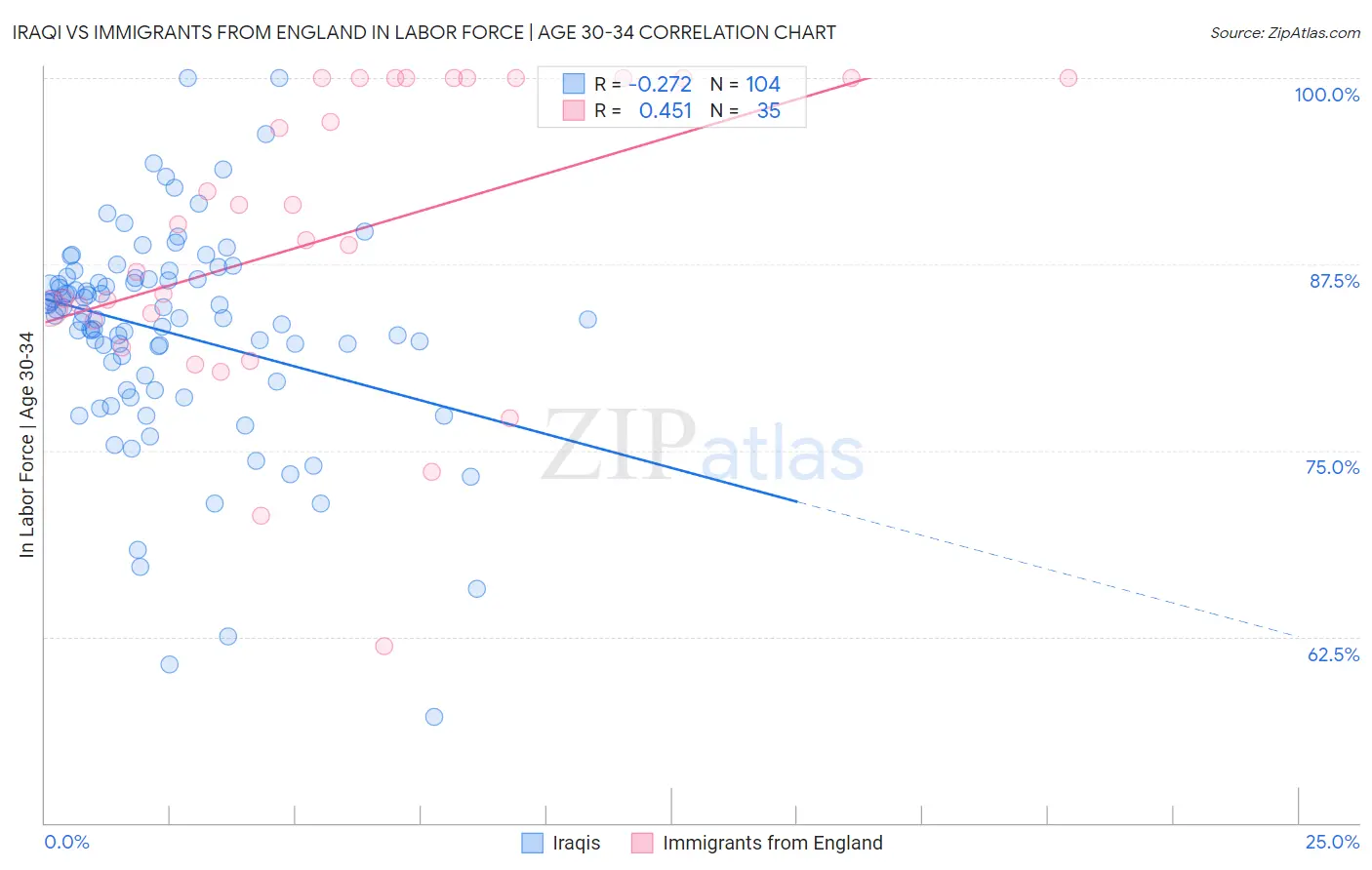 Iraqi vs Immigrants from England In Labor Force | Age 30-34