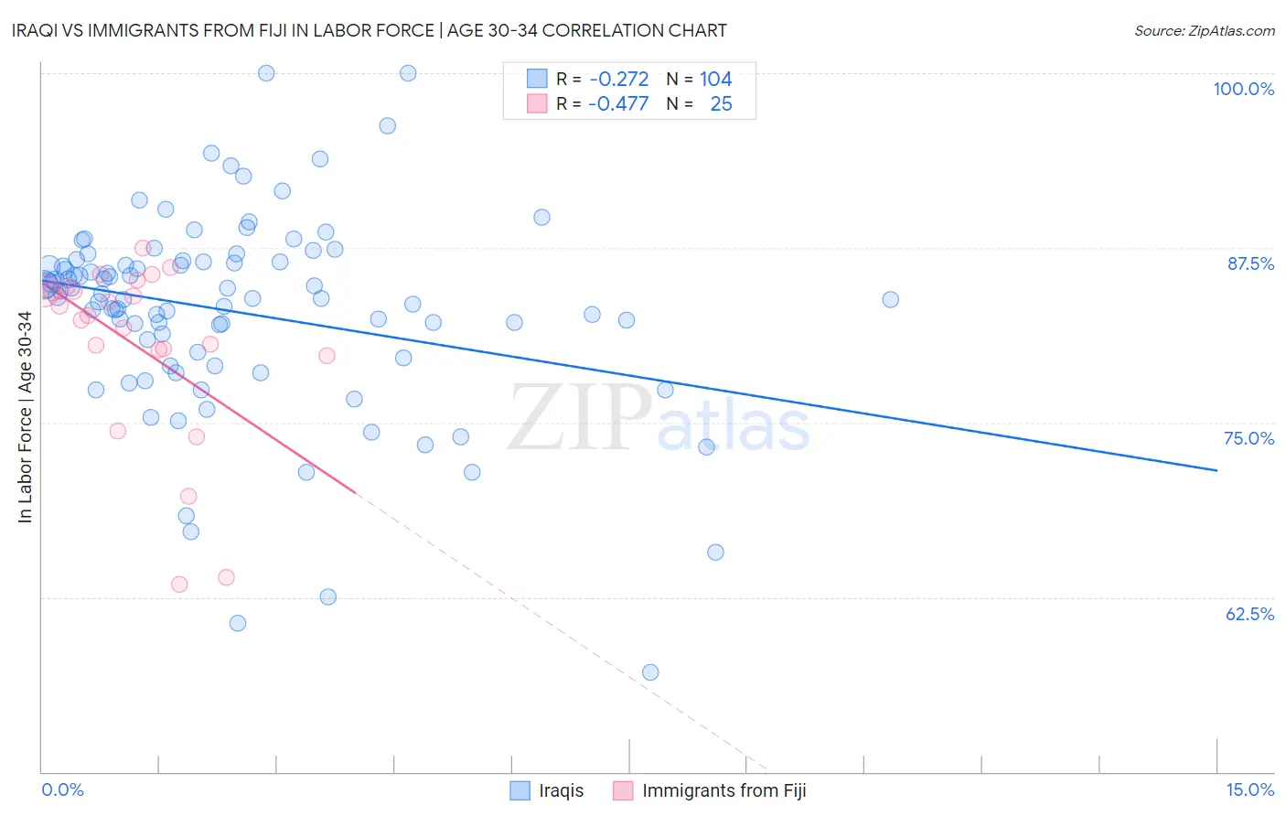 Iraqi vs Immigrants from Fiji In Labor Force | Age 30-34
