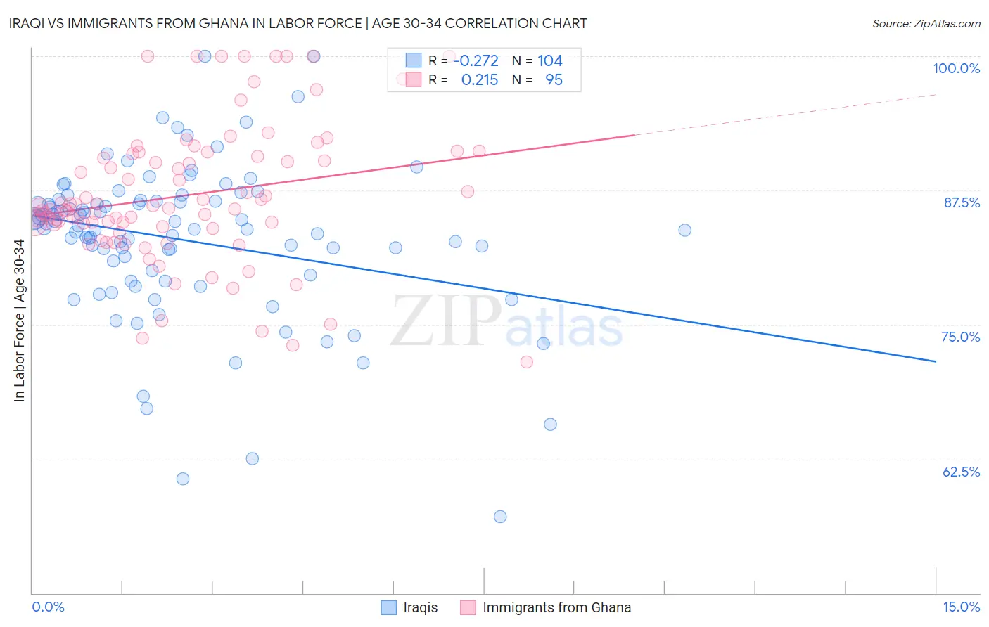 Iraqi vs Immigrants from Ghana In Labor Force | Age 30-34