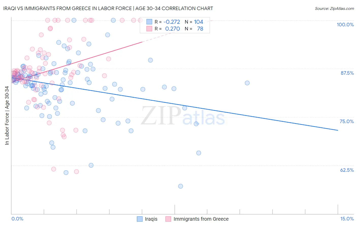 Iraqi vs Immigrants from Greece In Labor Force | Age 30-34