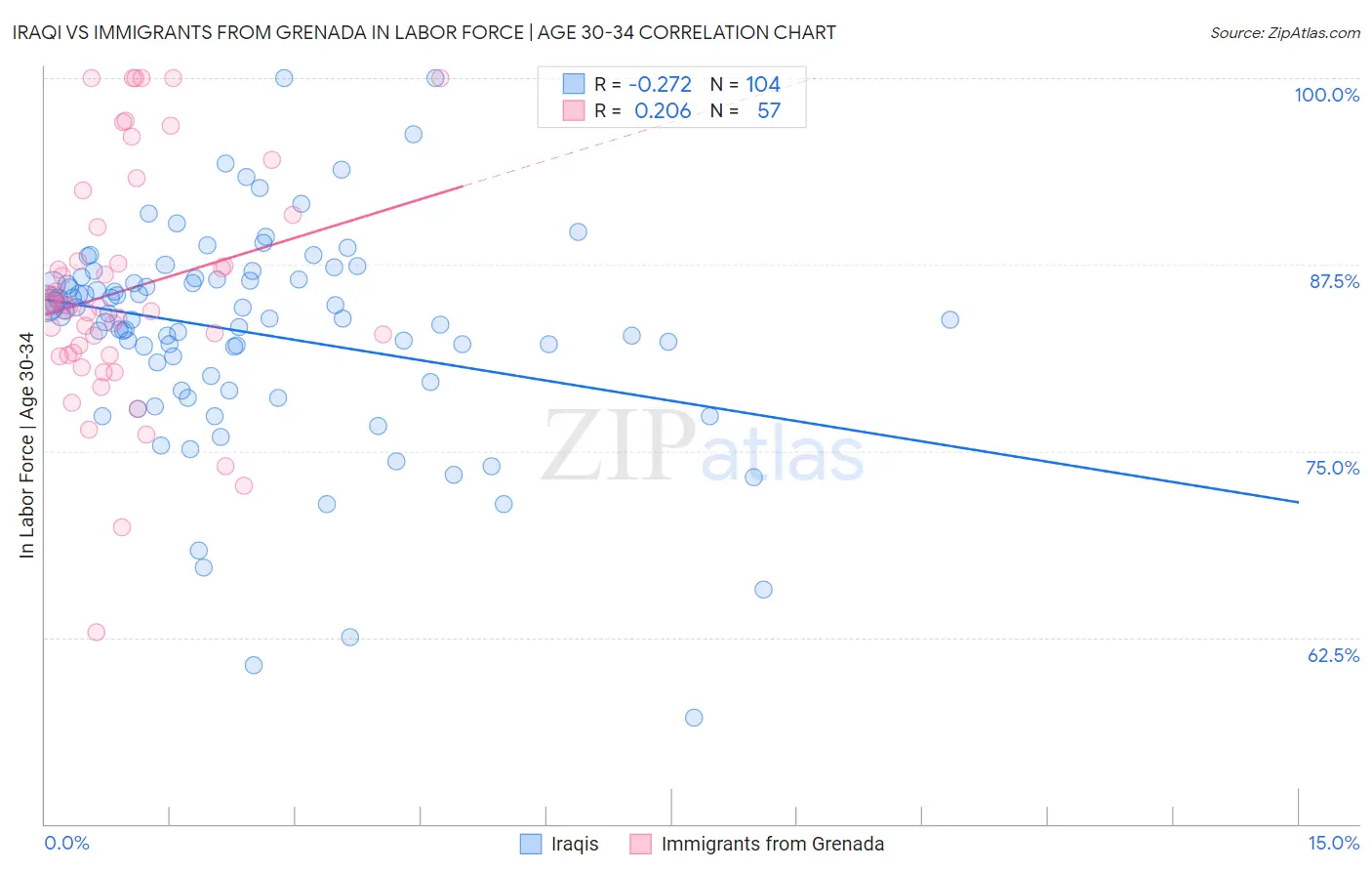 Iraqi vs Immigrants from Grenada In Labor Force | Age 30-34