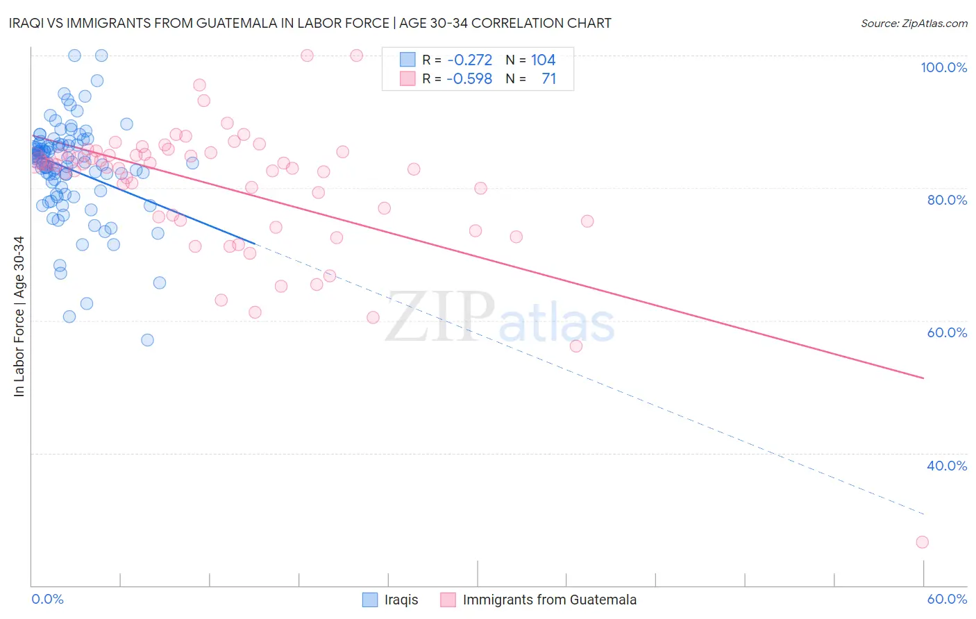 Iraqi vs Immigrants from Guatemala In Labor Force | Age 30-34