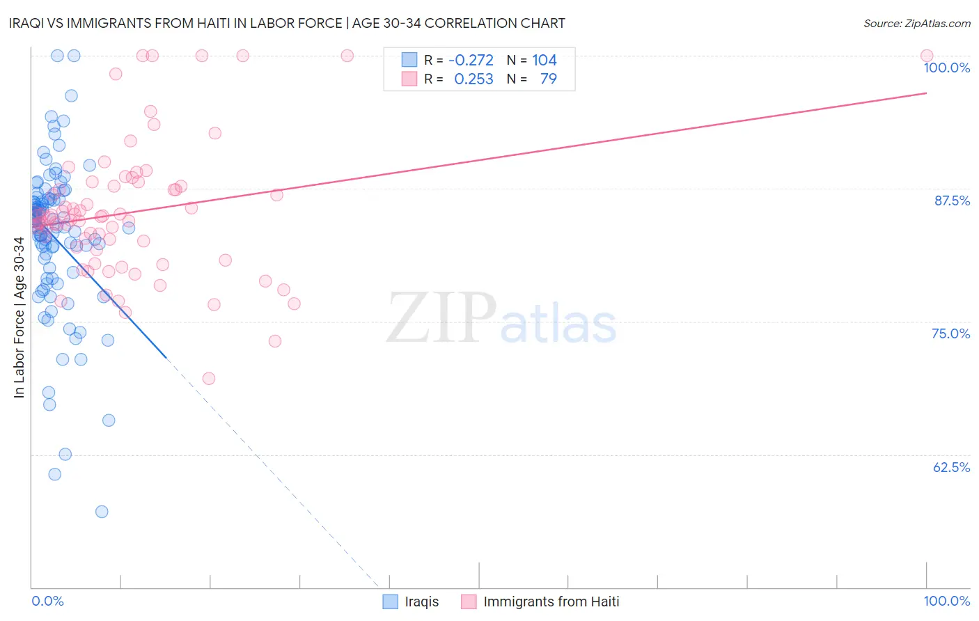 Iraqi vs Immigrants from Haiti In Labor Force | Age 30-34