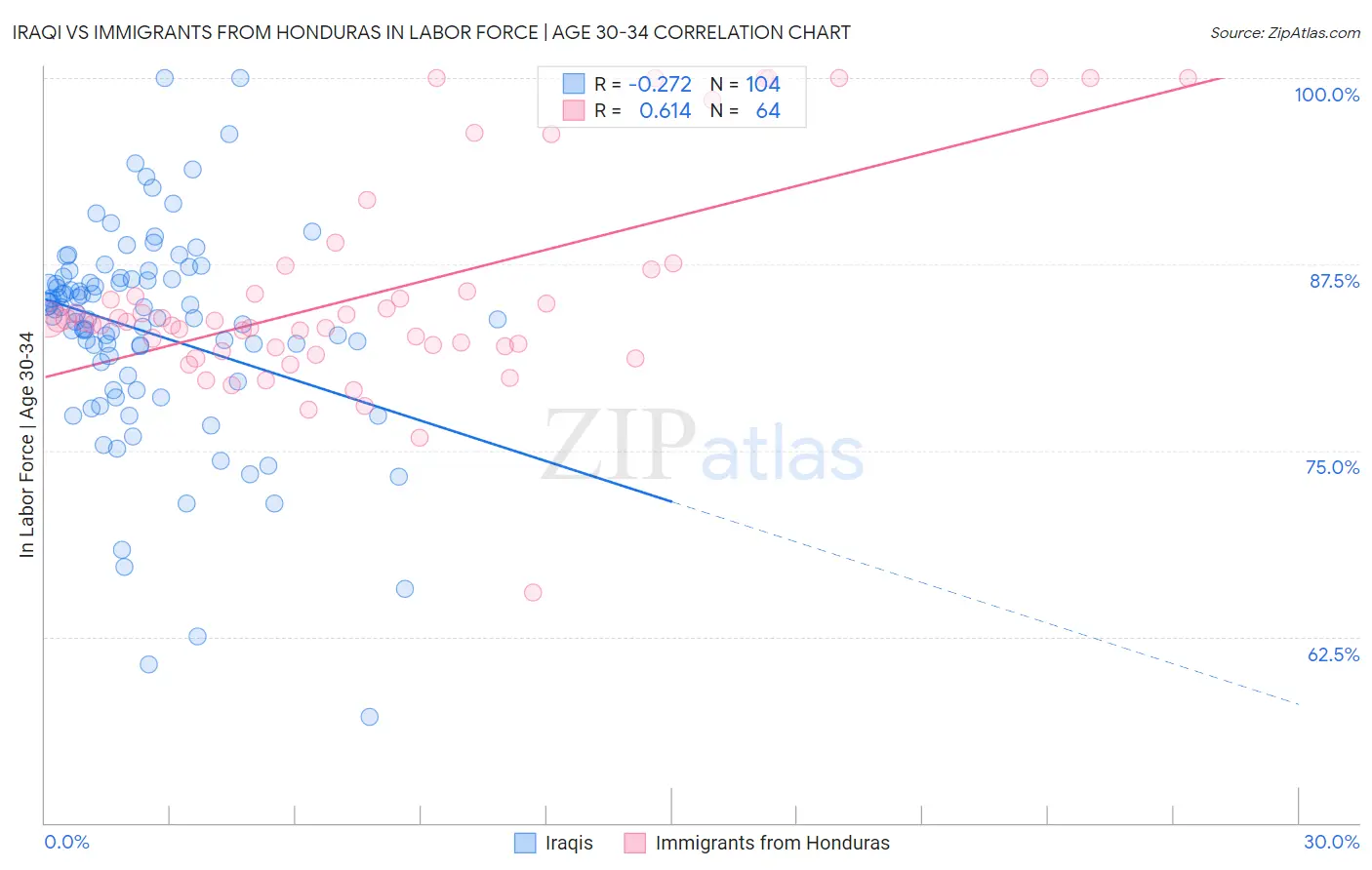 Iraqi vs Immigrants from Honduras In Labor Force | Age 30-34