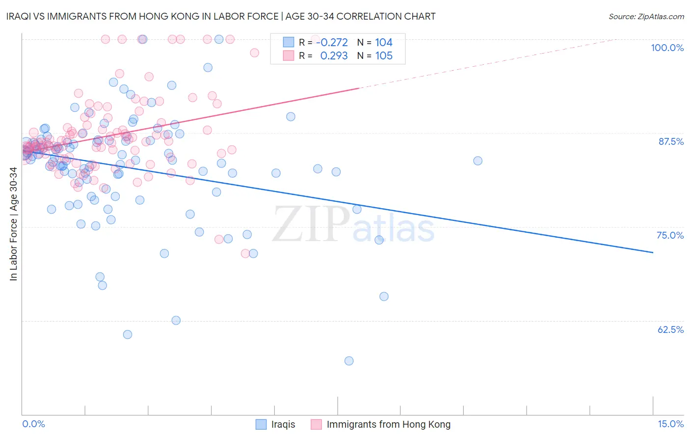 Iraqi vs Immigrants from Hong Kong In Labor Force | Age 30-34