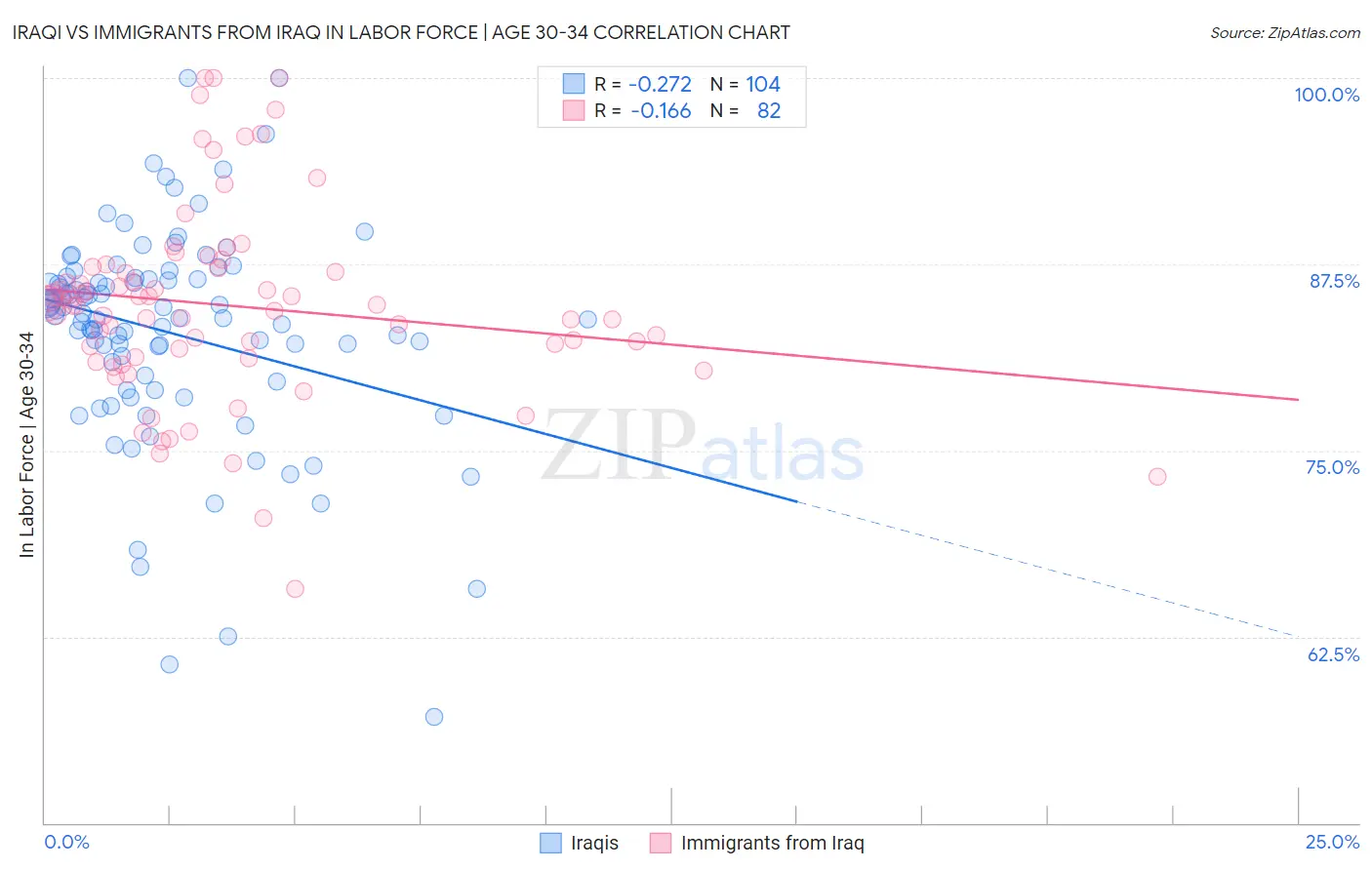 Iraqi vs Immigrants from Iraq In Labor Force | Age 30-34