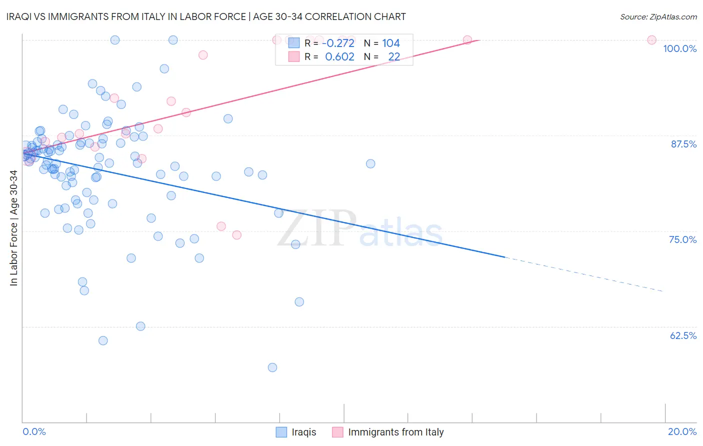 Iraqi vs Immigrants from Italy In Labor Force | Age 30-34
