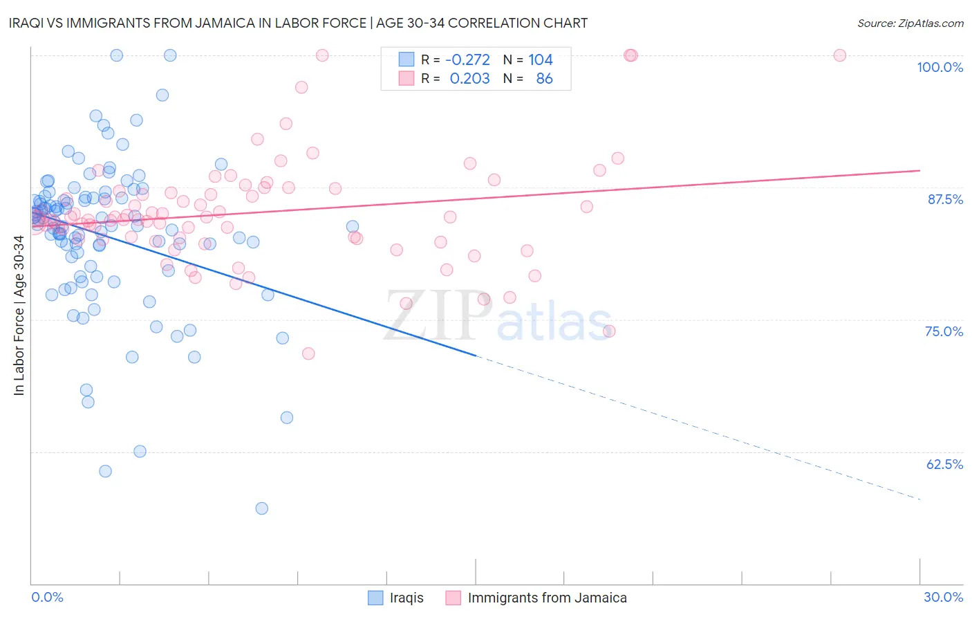 Iraqi vs Immigrants from Jamaica In Labor Force | Age 30-34