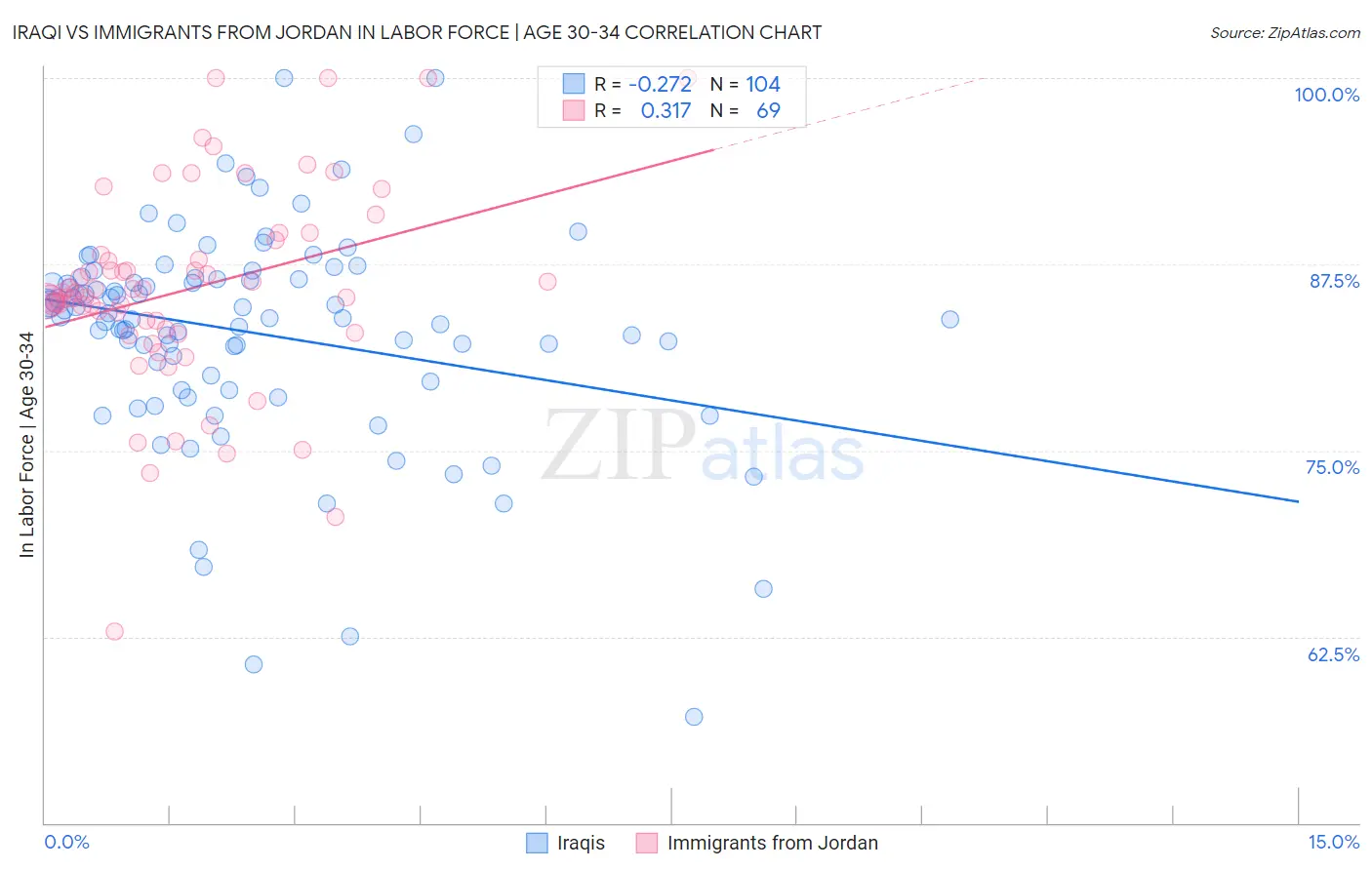 Iraqi vs Immigrants from Jordan In Labor Force | Age 30-34