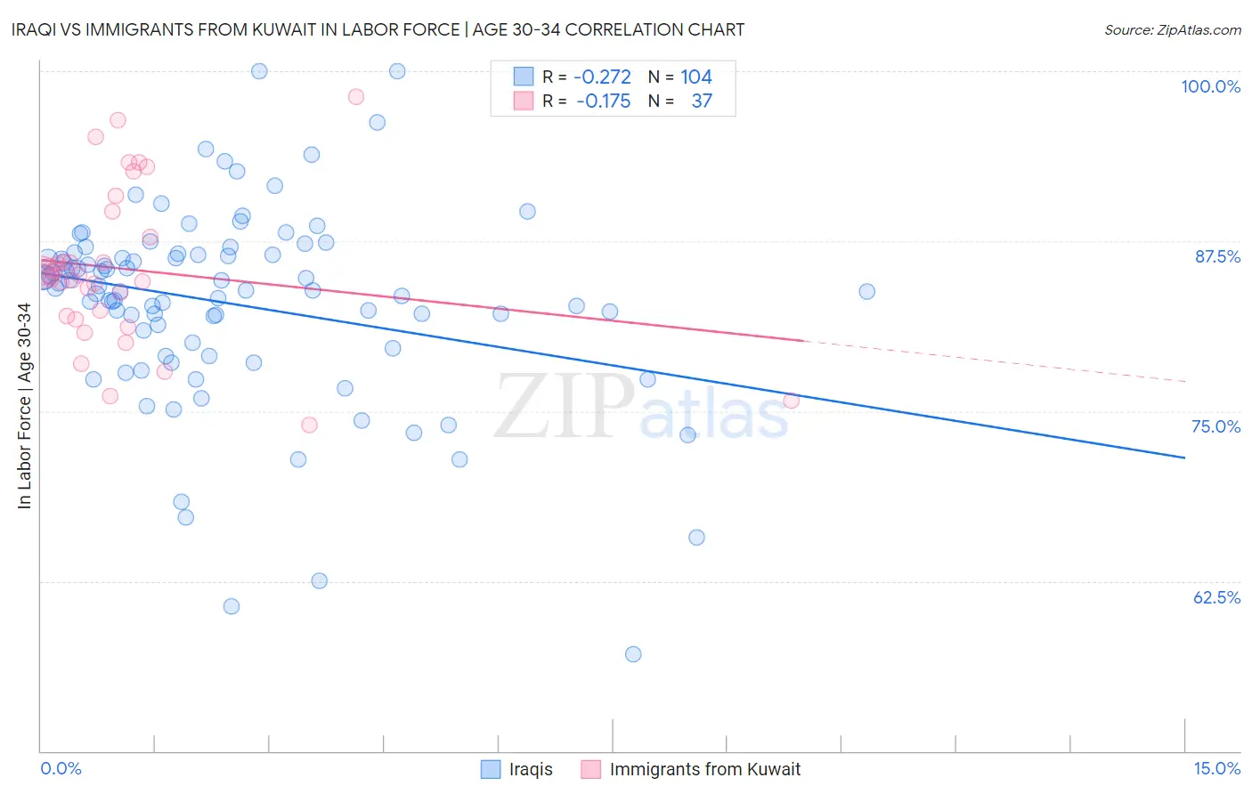 Iraqi vs Immigrants from Kuwait In Labor Force | Age 30-34