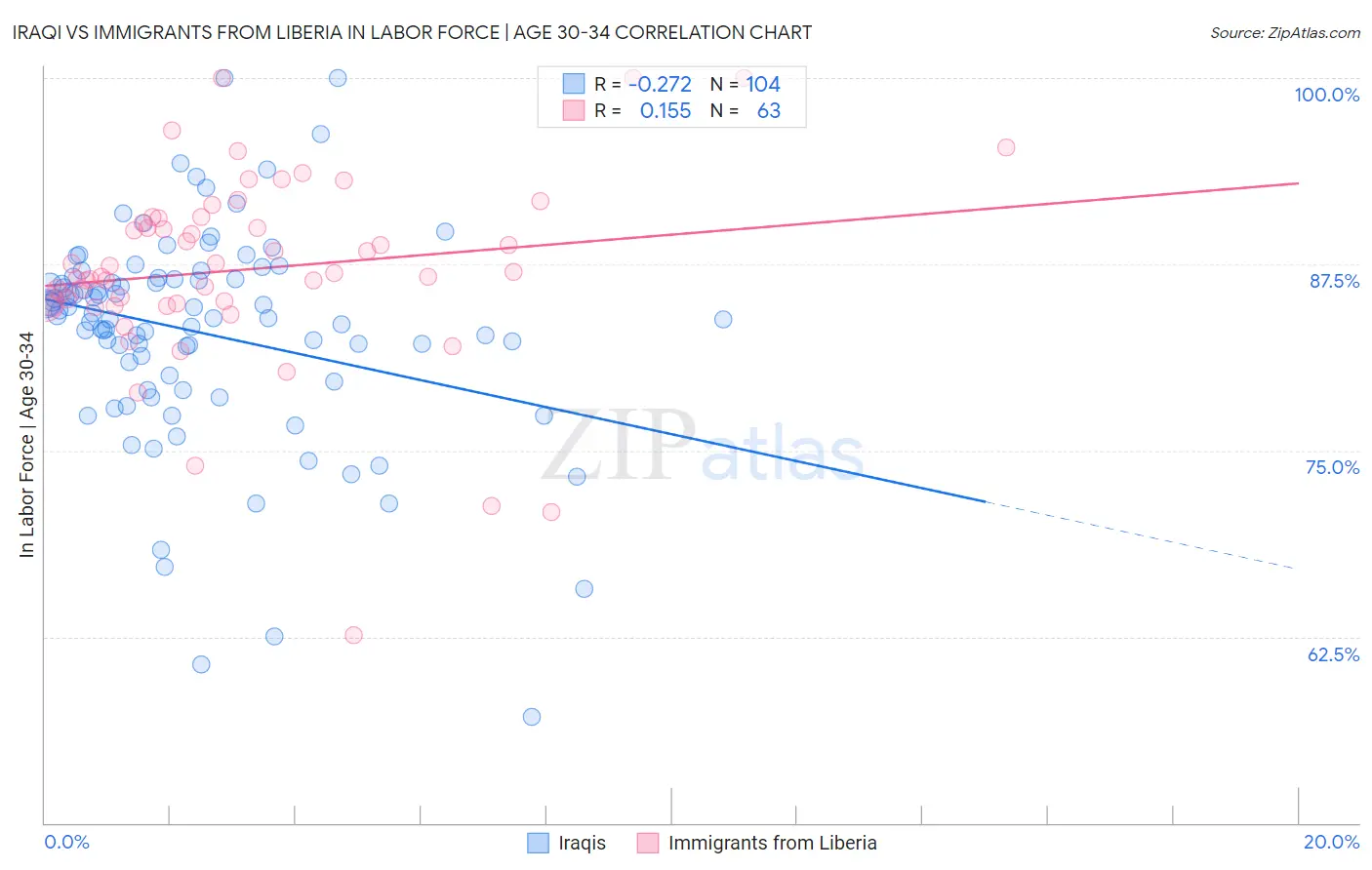 Iraqi vs Immigrants from Liberia In Labor Force | Age 30-34