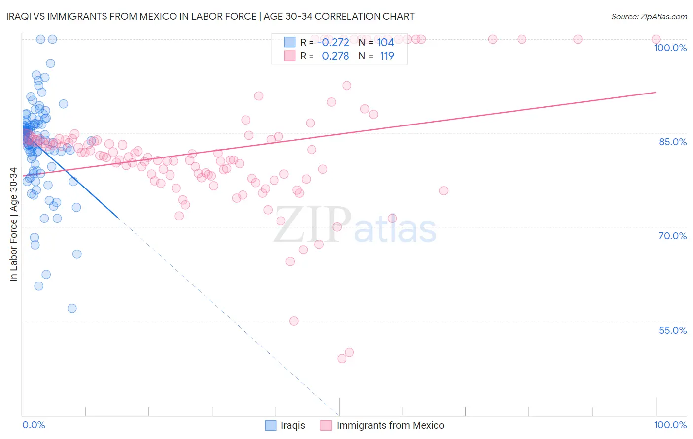 Iraqi vs Immigrants from Mexico In Labor Force | Age 30-34