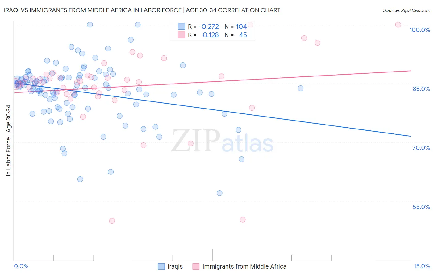 Iraqi vs Immigrants from Middle Africa In Labor Force | Age 30-34