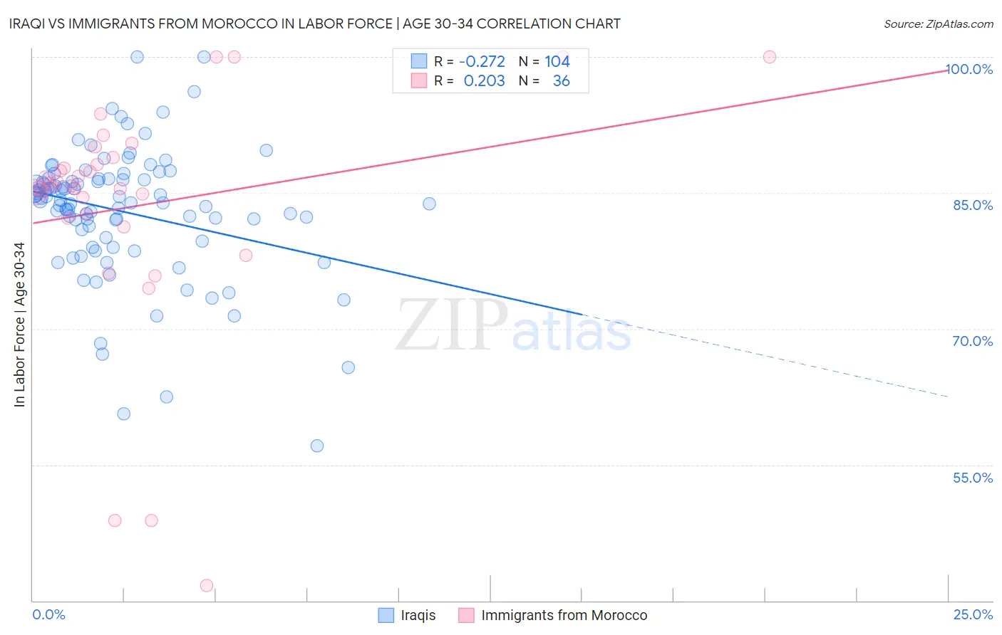 Iraqi vs Immigrants from Morocco In Labor Force | Age 30-34