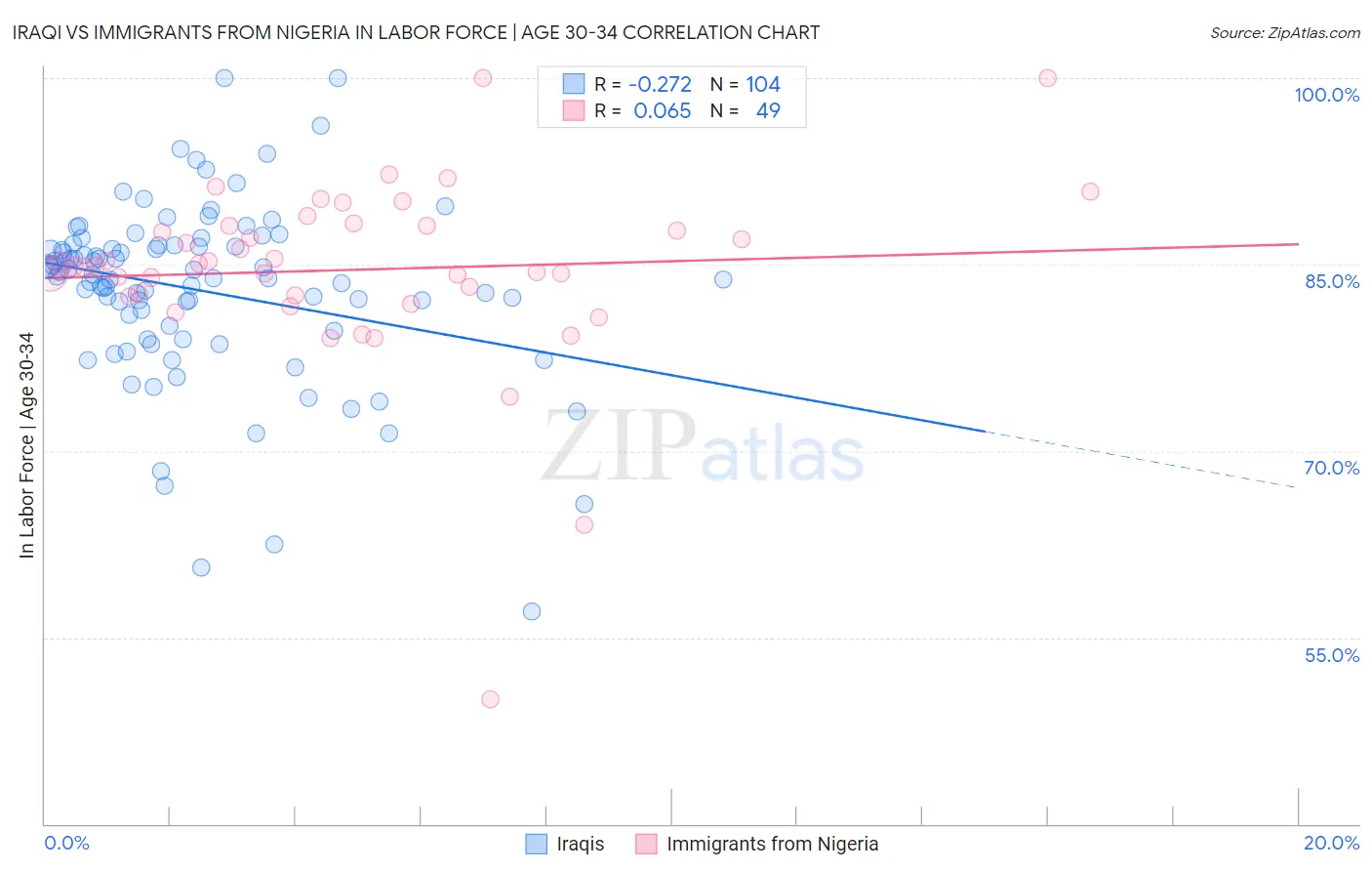 Iraqi vs Immigrants from Nigeria In Labor Force | Age 30-34