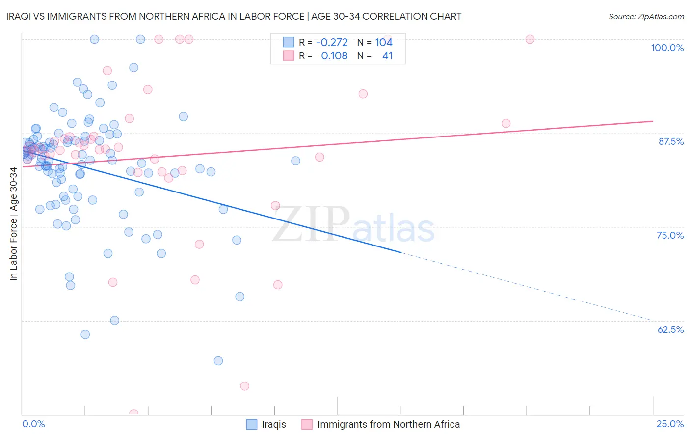 Iraqi vs Immigrants from Northern Africa In Labor Force | Age 30-34
