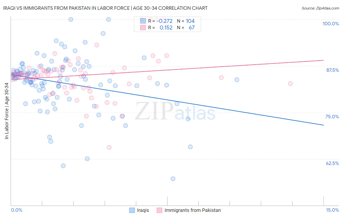 Iraqi vs Immigrants from Pakistan In Labor Force | Age 30-34