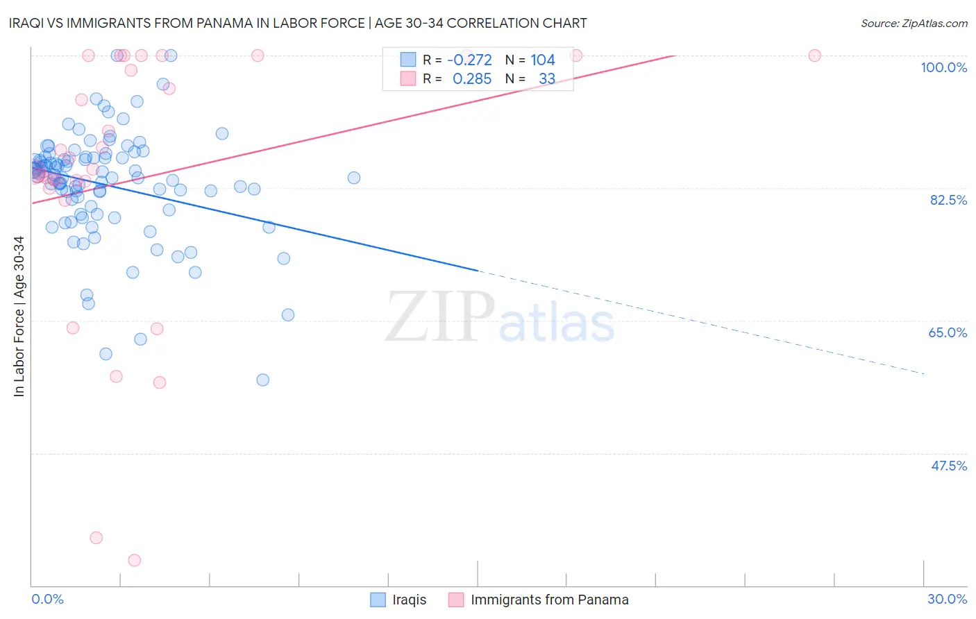 Iraqi vs Immigrants from Panama In Labor Force | Age 30-34