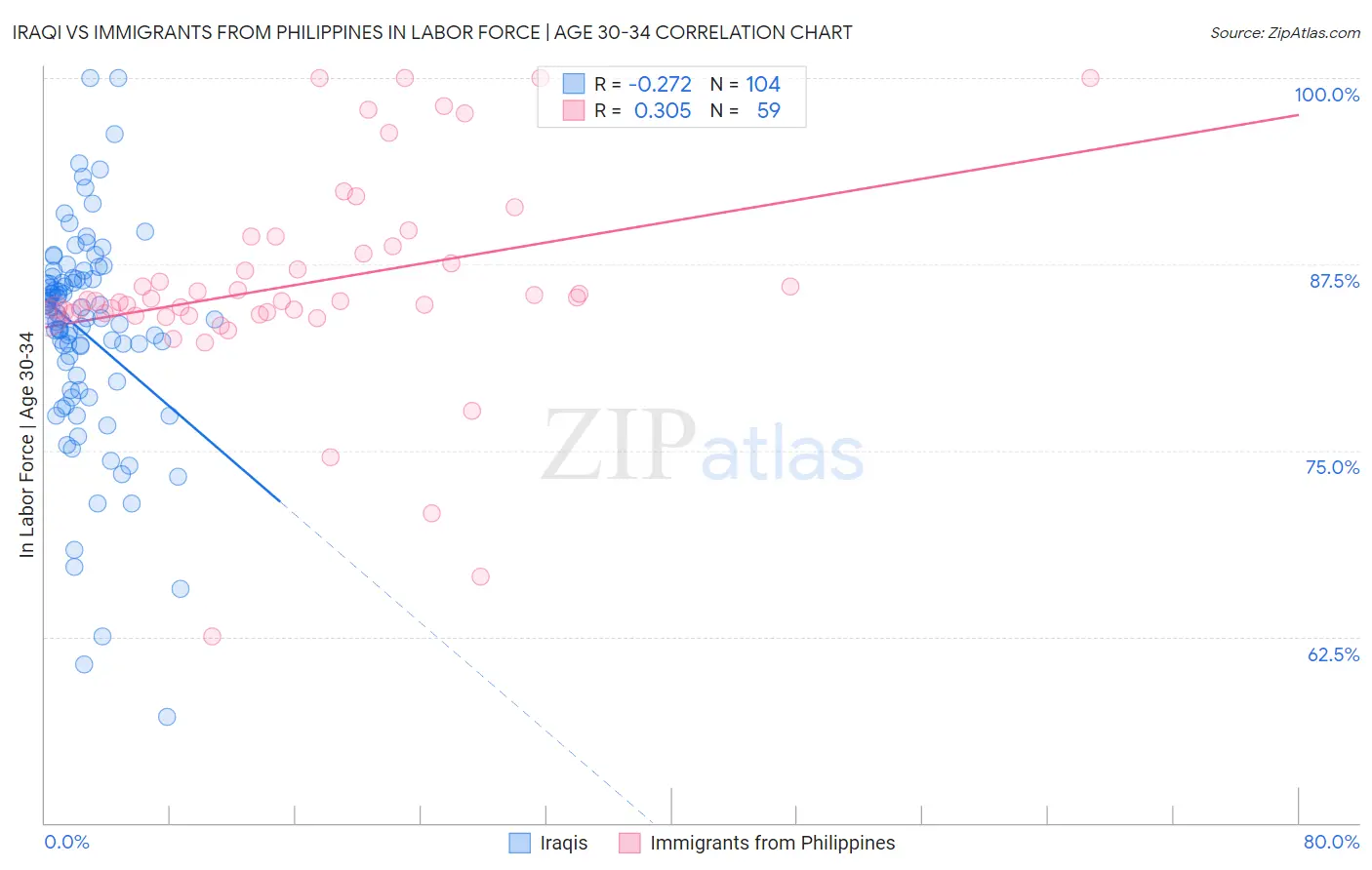 Iraqi vs Immigrants from Philippines In Labor Force | Age 30-34