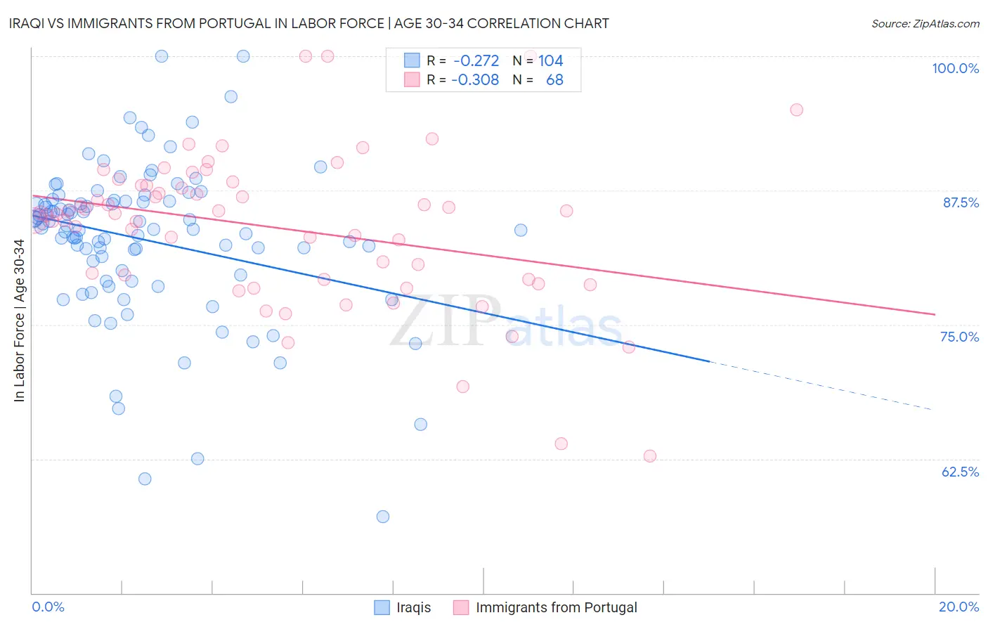 Iraqi vs Immigrants from Portugal In Labor Force | Age 30-34