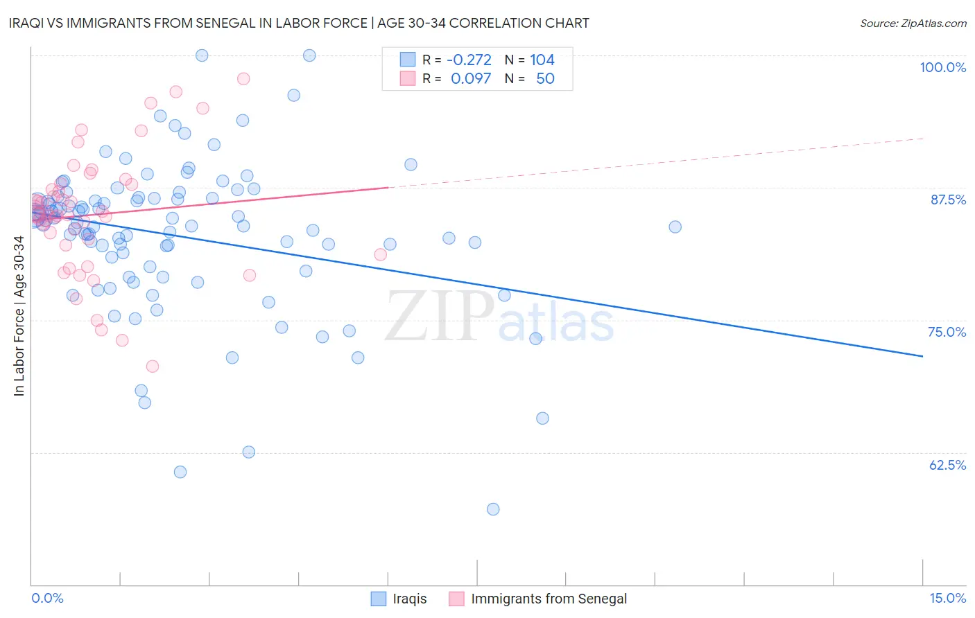 Iraqi vs Immigrants from Senegal In Labor Force | Age 30-34