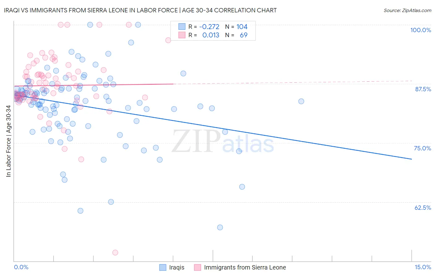 Iraqi vs Immigrants from Sierra Leone In Labor Force | Age 30-34
