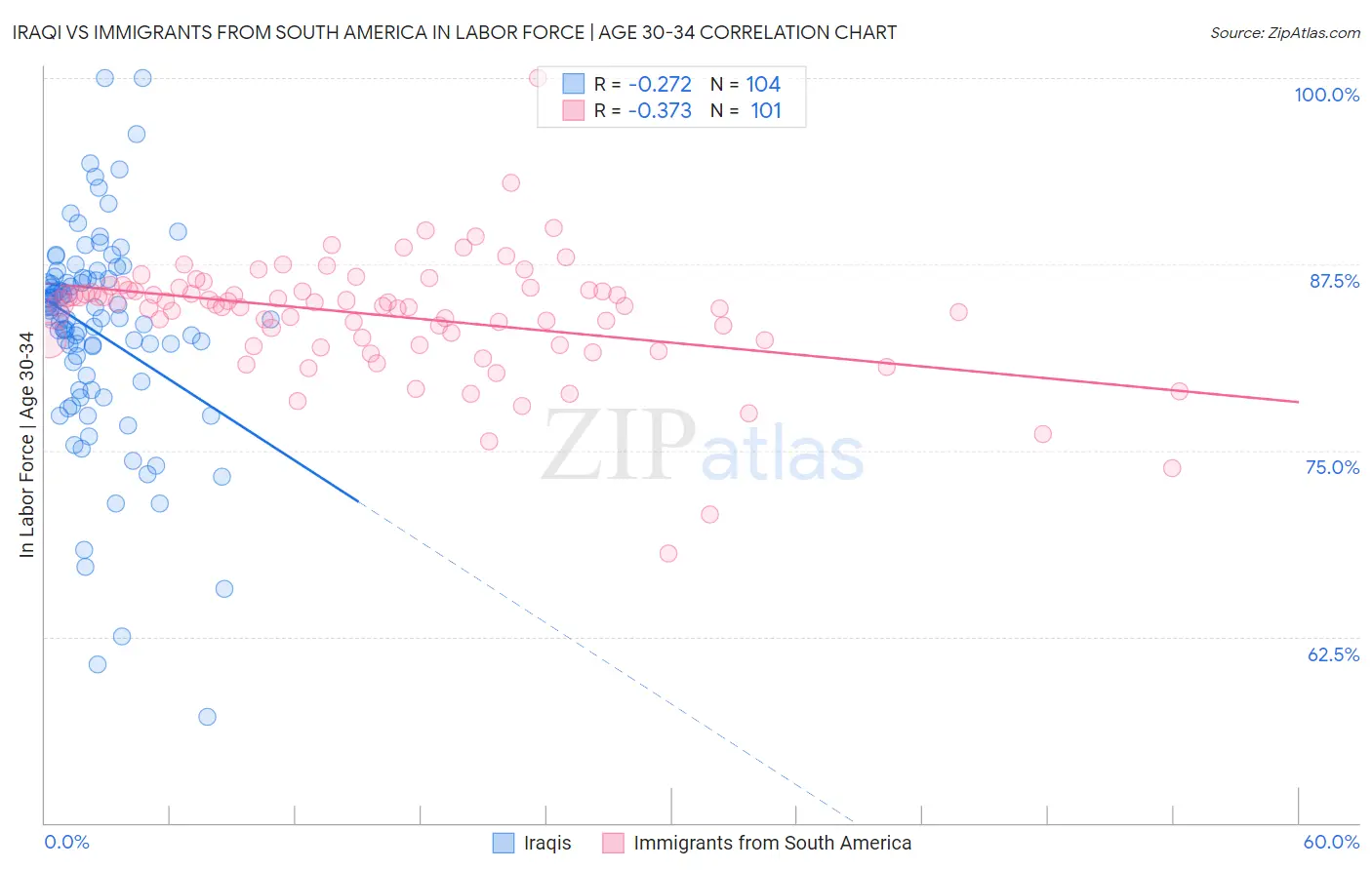 Iraqi vs Immigrants from South America In Labor Force | Age 30-34