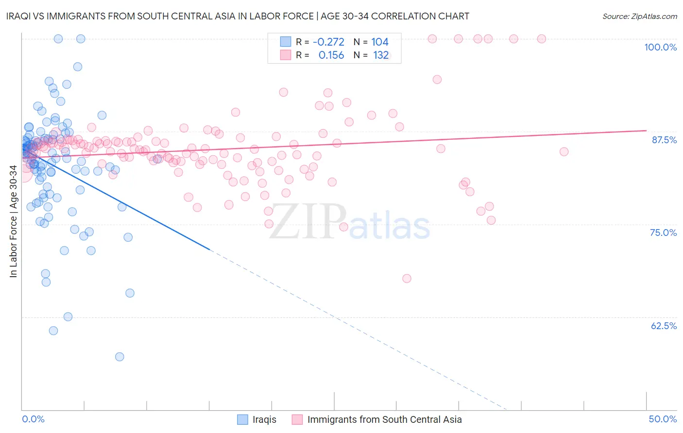 Iraqi vs Immigrants from South Central Asia In Labor Force | Age 30-34