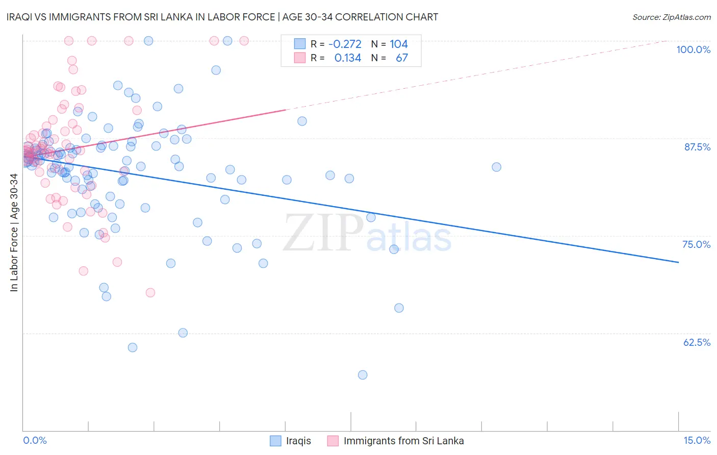 Iraqi vs Immigrants from Sri Lanka In Labor Force | Age 30-34