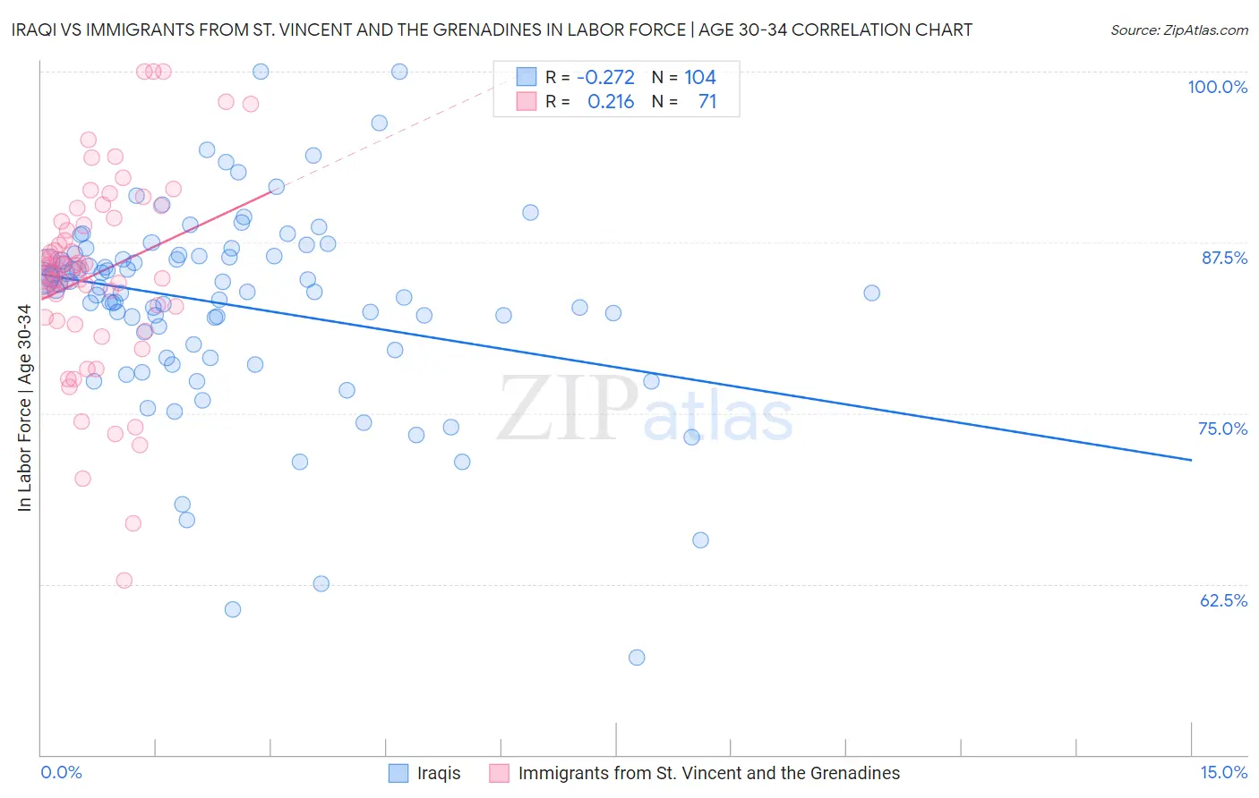 Iraqi vs Immigrants from St. Vincent and the Grenadines In Labor Force | Age 30-34
