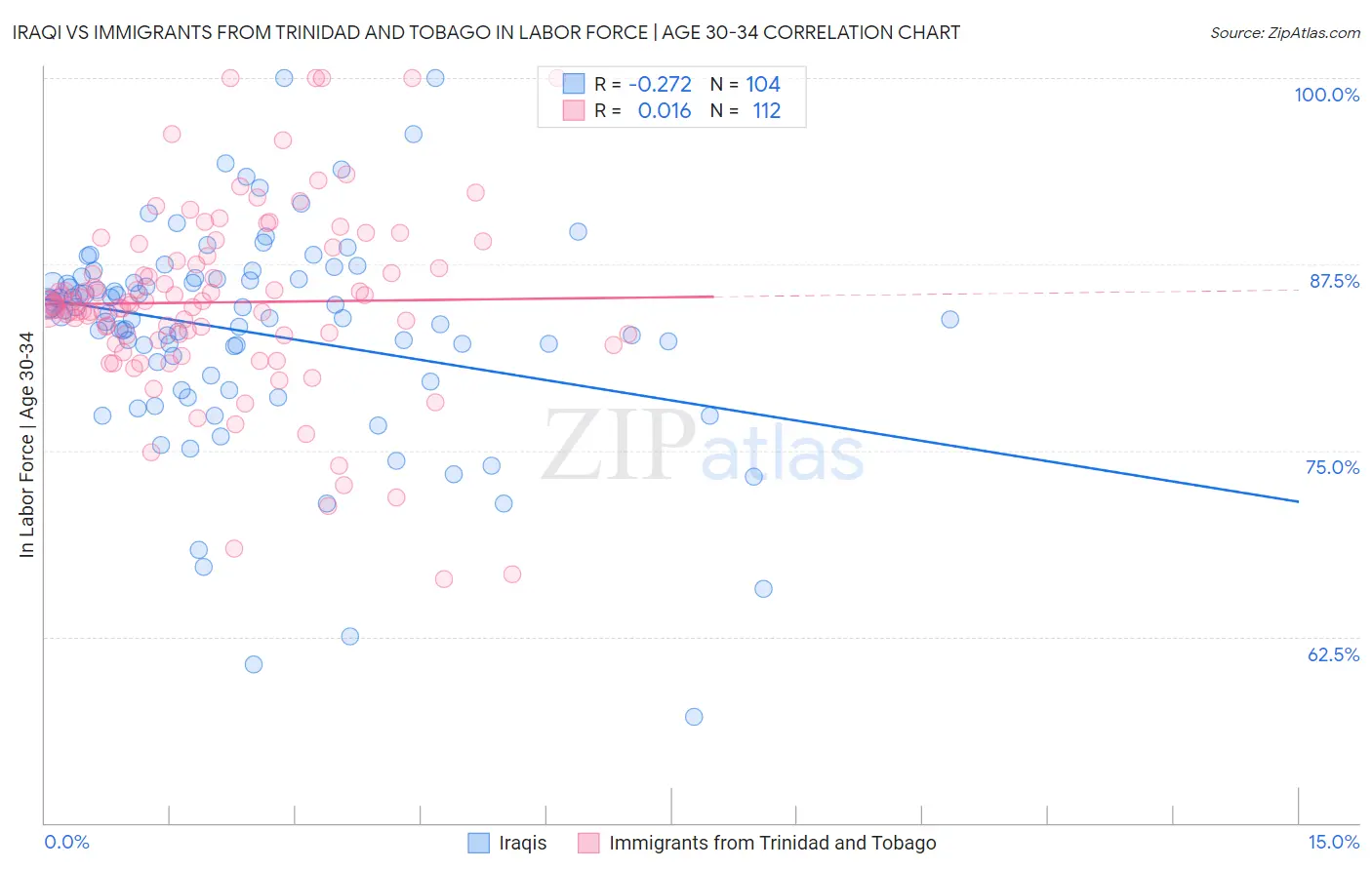 Iraqi vs Immigrants from Trinidad and Tobago In Labor Force | Age 30-34