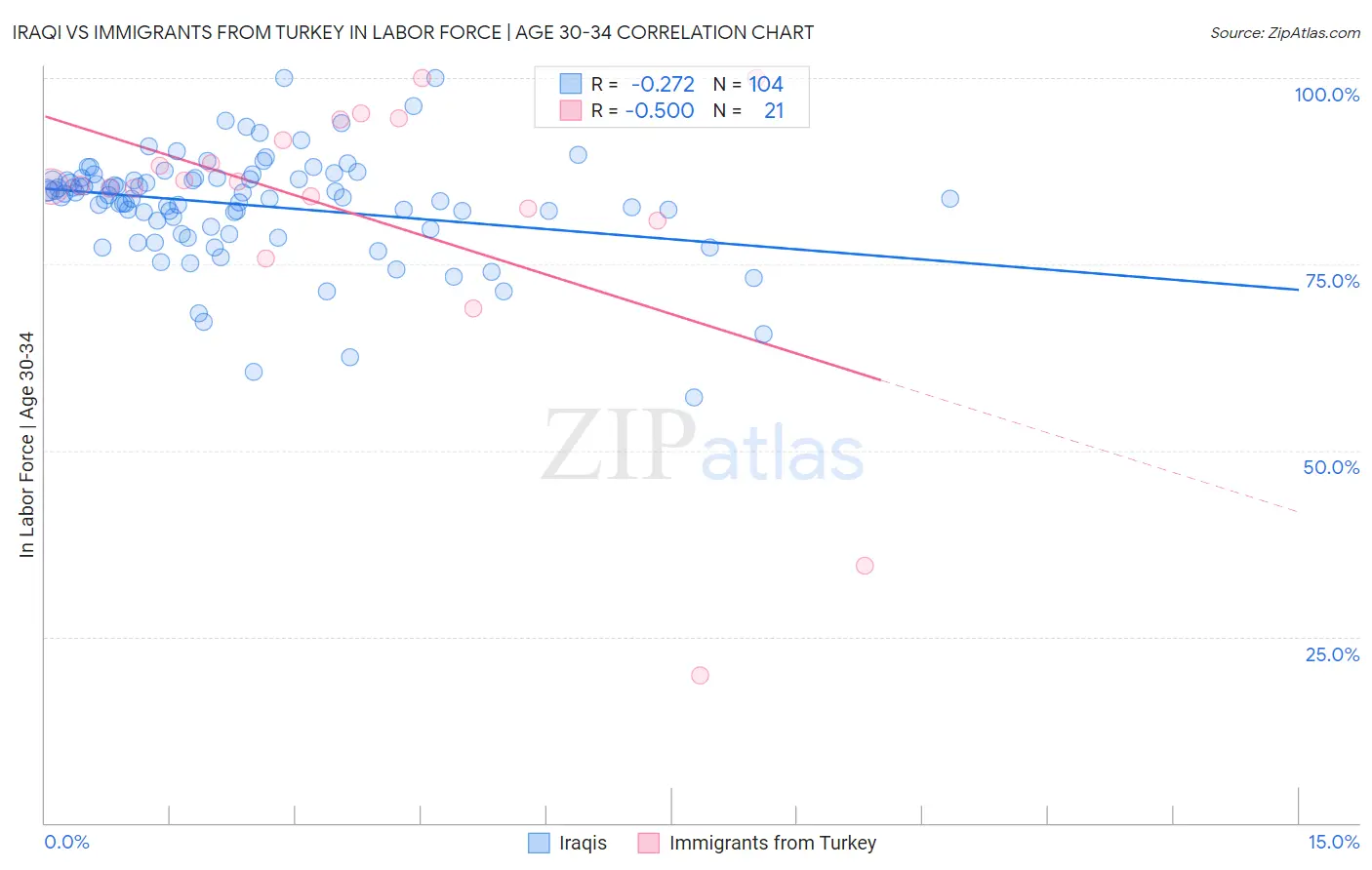 Iraqi vs Immigrants from Turkey In Labor Force | Age 30-34