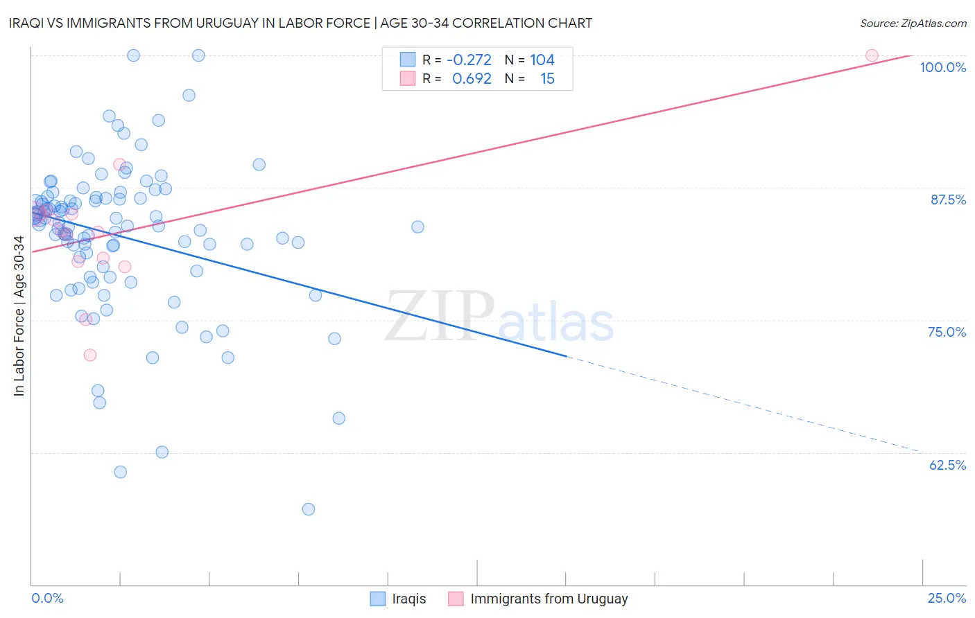 Iraqi vs Immigrants from Uruguay In Labor Force | Age 30-34
