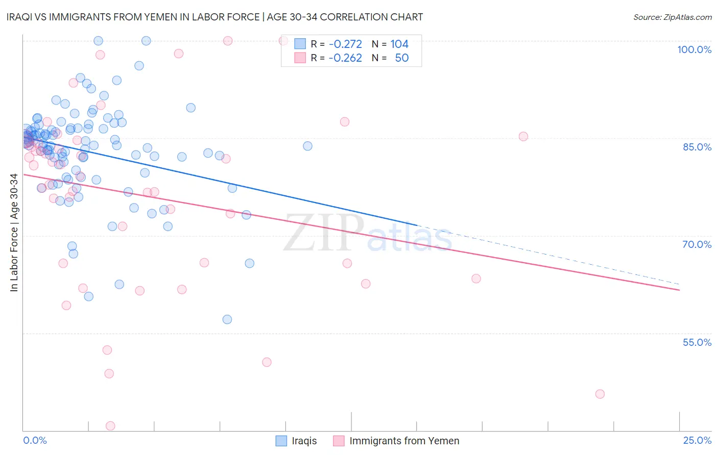 Iraqi vs Immigrants from Yemen In Labor Force | Age 30-34